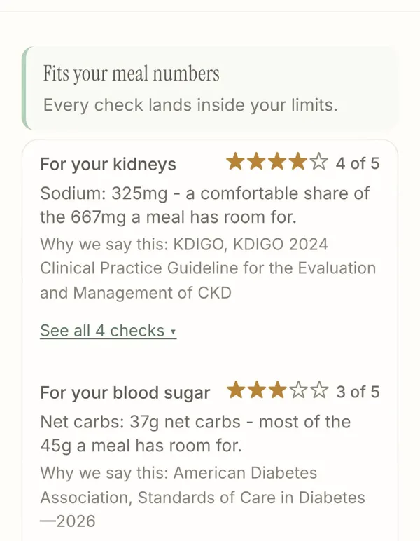 Fits your meal numbers: 4 of 5 for the kidneys with 325 mg sodium, a comfortable share of the 667 mg a meal has room for, and 3 of 5 for blood sugar with 37 g net carbs, most of the 45 g a meal has room for