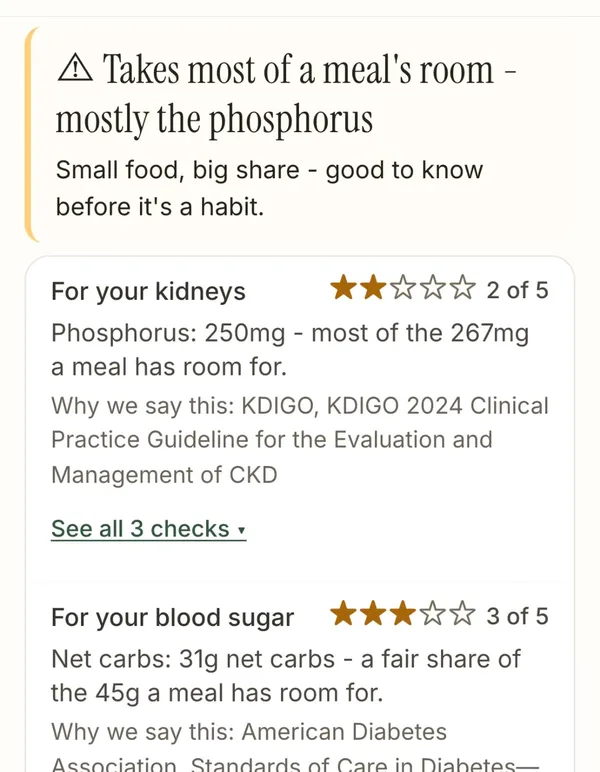 The same pancake mix rated 2 of 5 for the kidneys and 3 of 5 for blood sugar, with 31 g net carbs against the 45 g a meal has room for and the guideline named under each rating