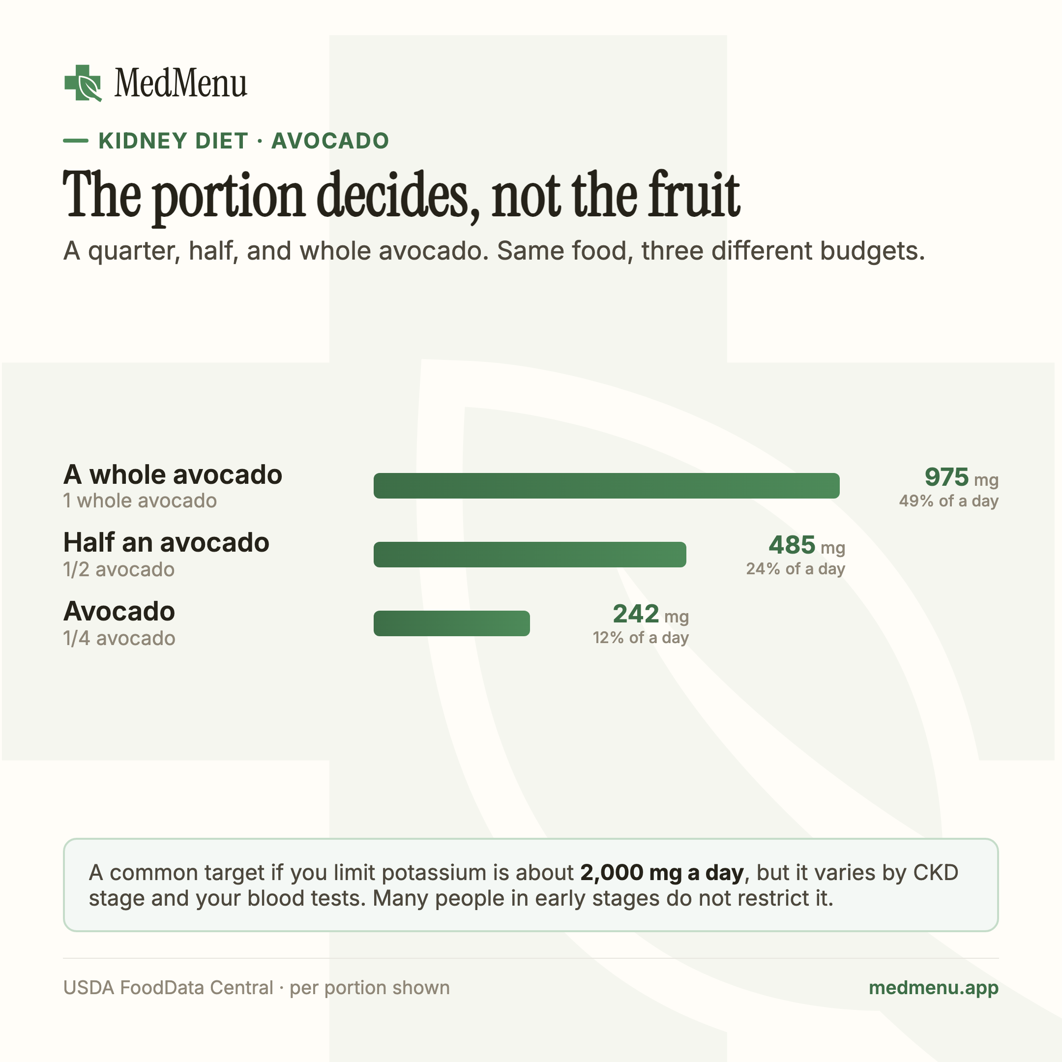 Infographic: Potassium in a quarter, half, and whole avocado, plus the diabetes-friendly carb count.
