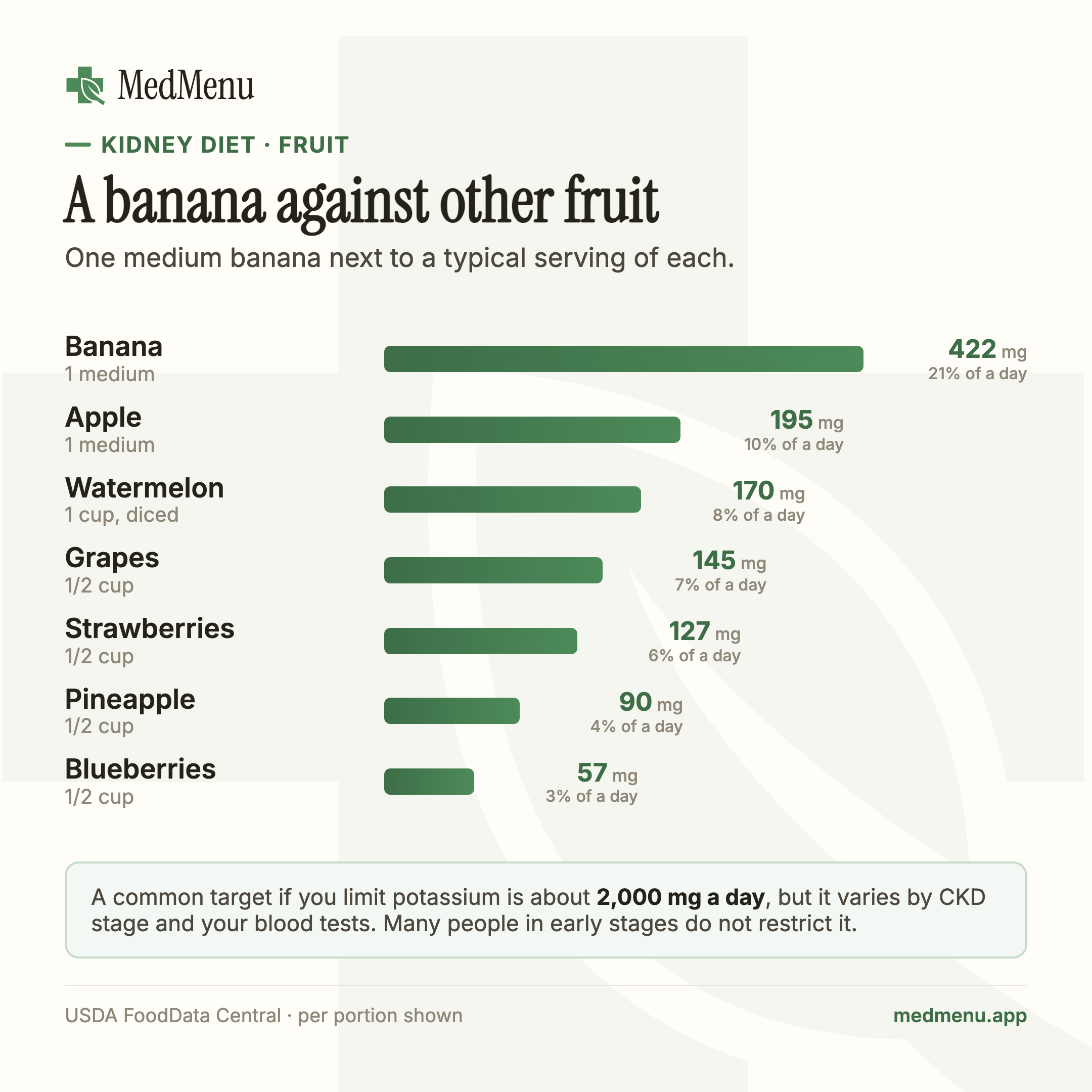 Infographic: A banana against other fruit. One medium banana next to a typical serving of each.