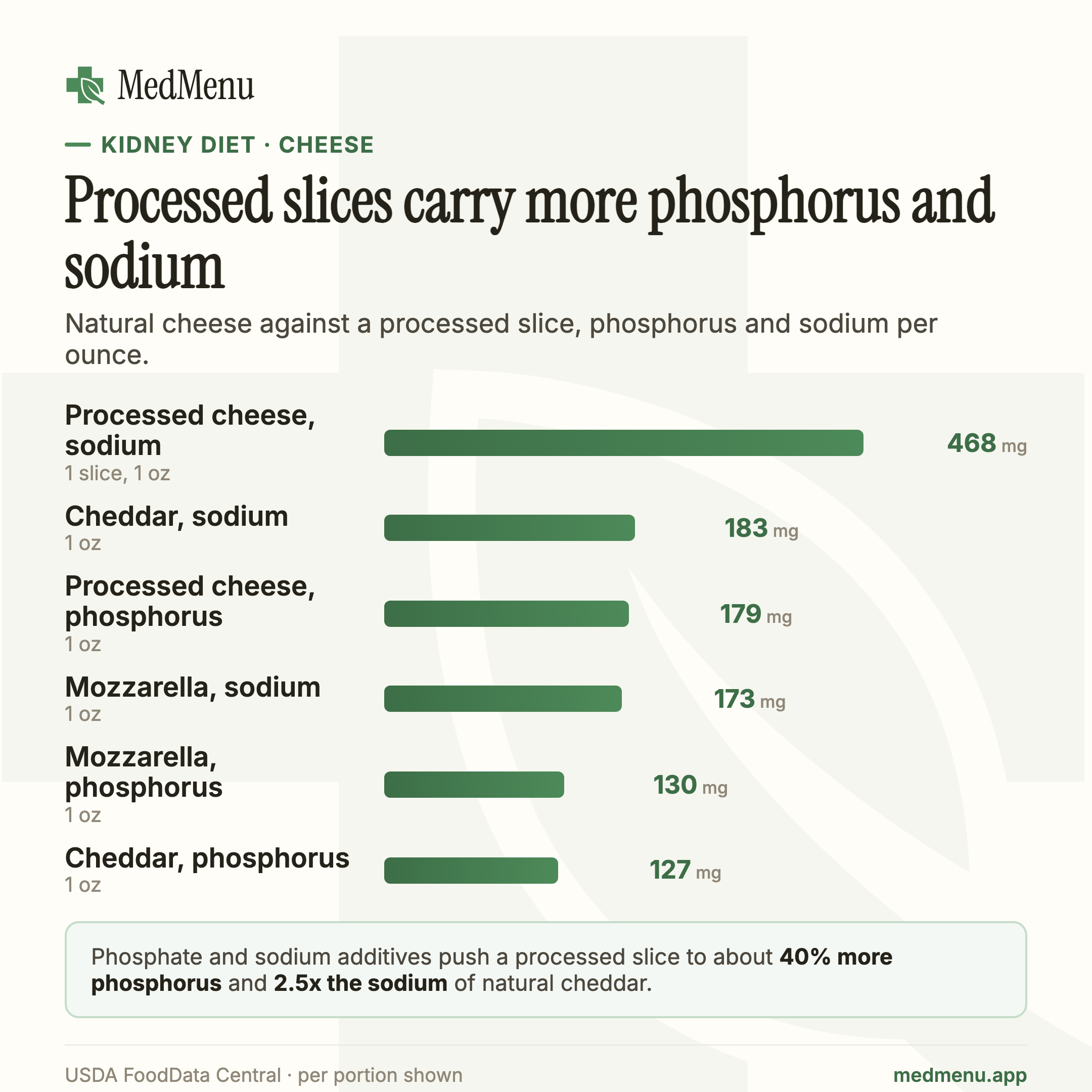 Infographic: Natural cheese against a processed slice, phosphorus and sodium per ounce.