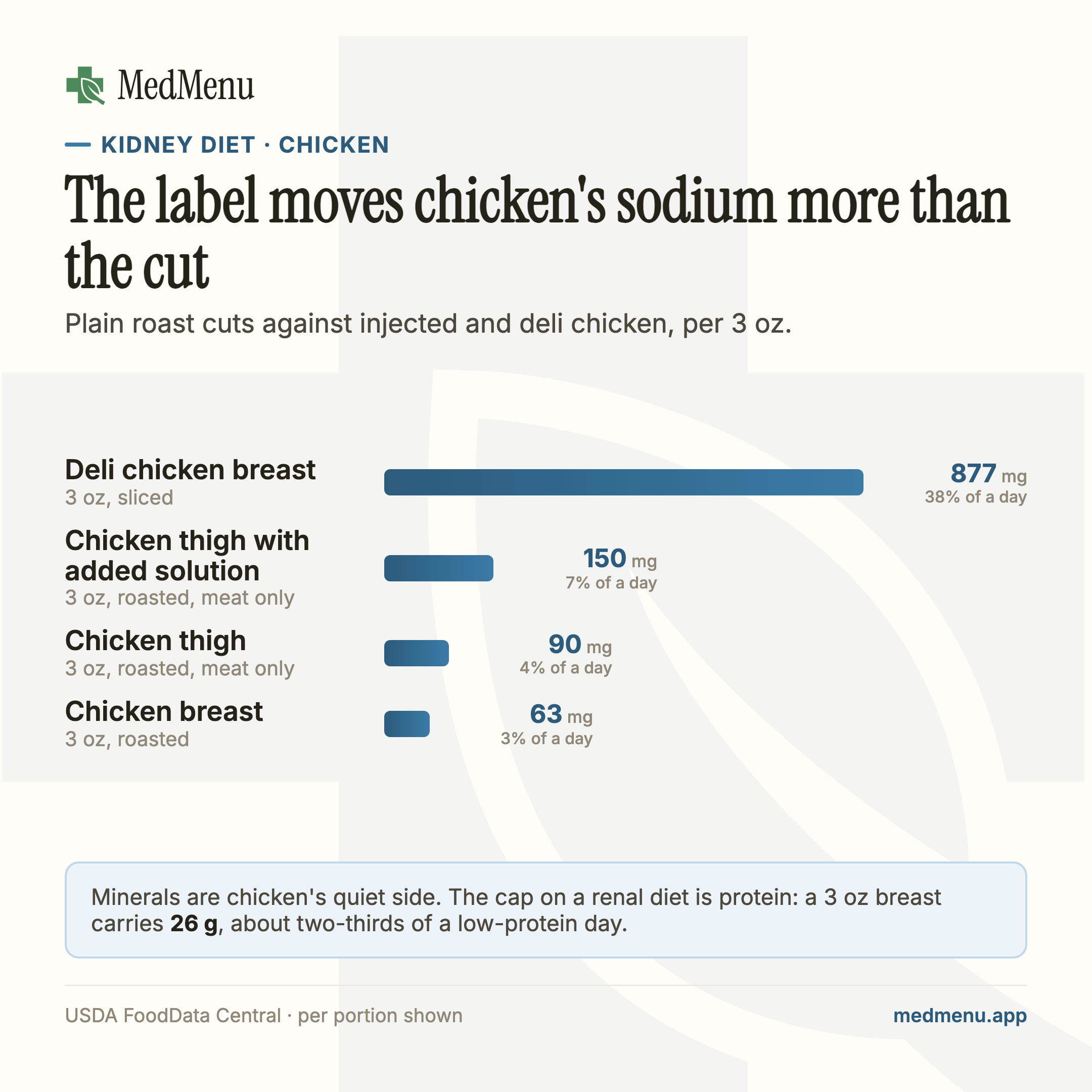 Infographic: Plain roast cuts against injected and deli chicken, sodium per 3 oz.