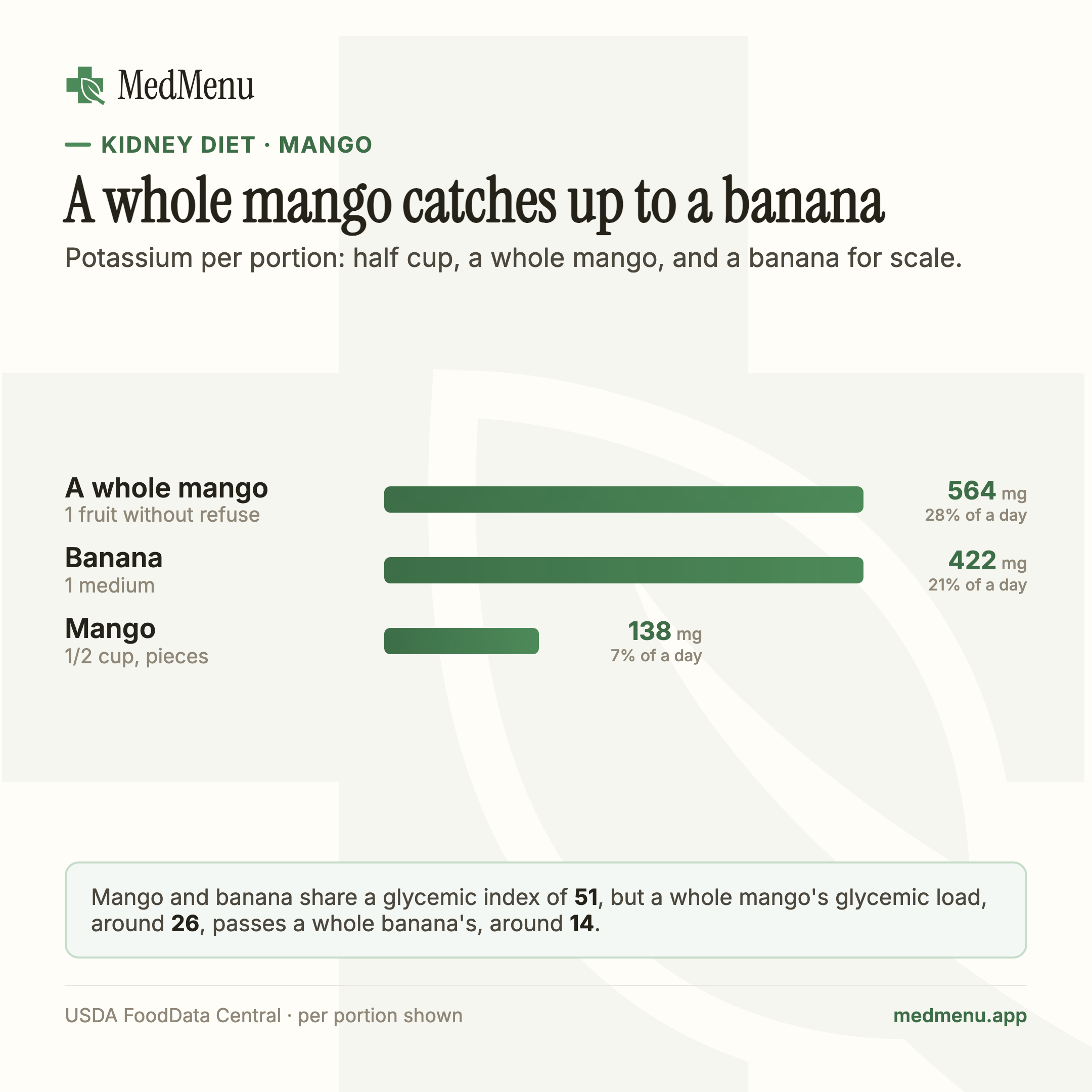 Infographic: potassium per portion for a half cup of mango, a whole mango, and a banana for scale.