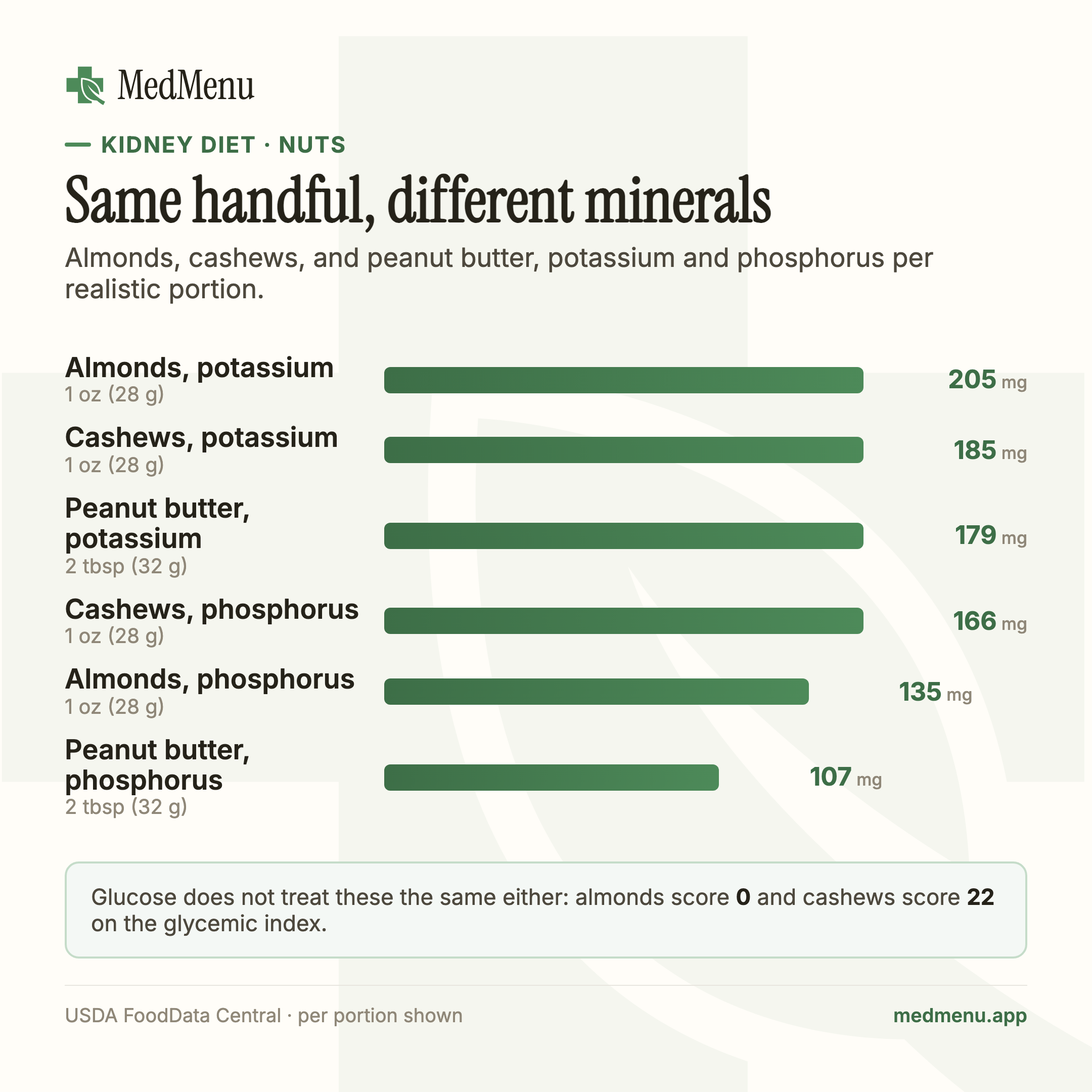 Infographic: Almonds, cashews, and peanut butter potassium and phosphorus, per realistic portion.