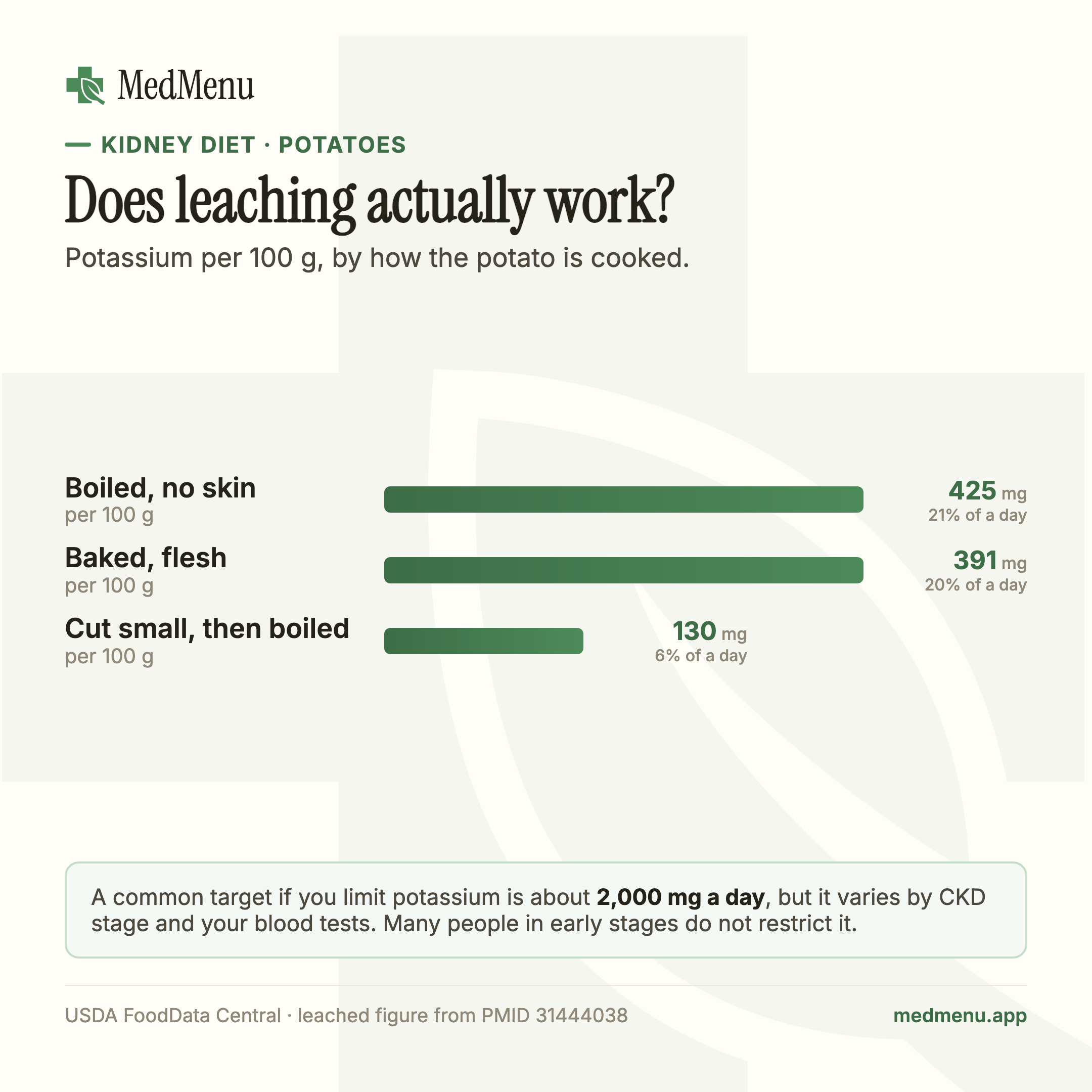 Infographic: Does leaching actually work? Potassium per 100 g, by how the potato is cooked.