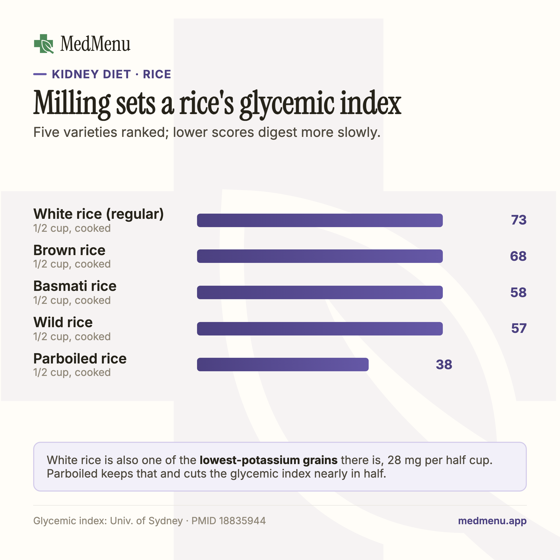 Infographic: rice varieties ranked by glycemic index, white rice highest, parboiled lowest.