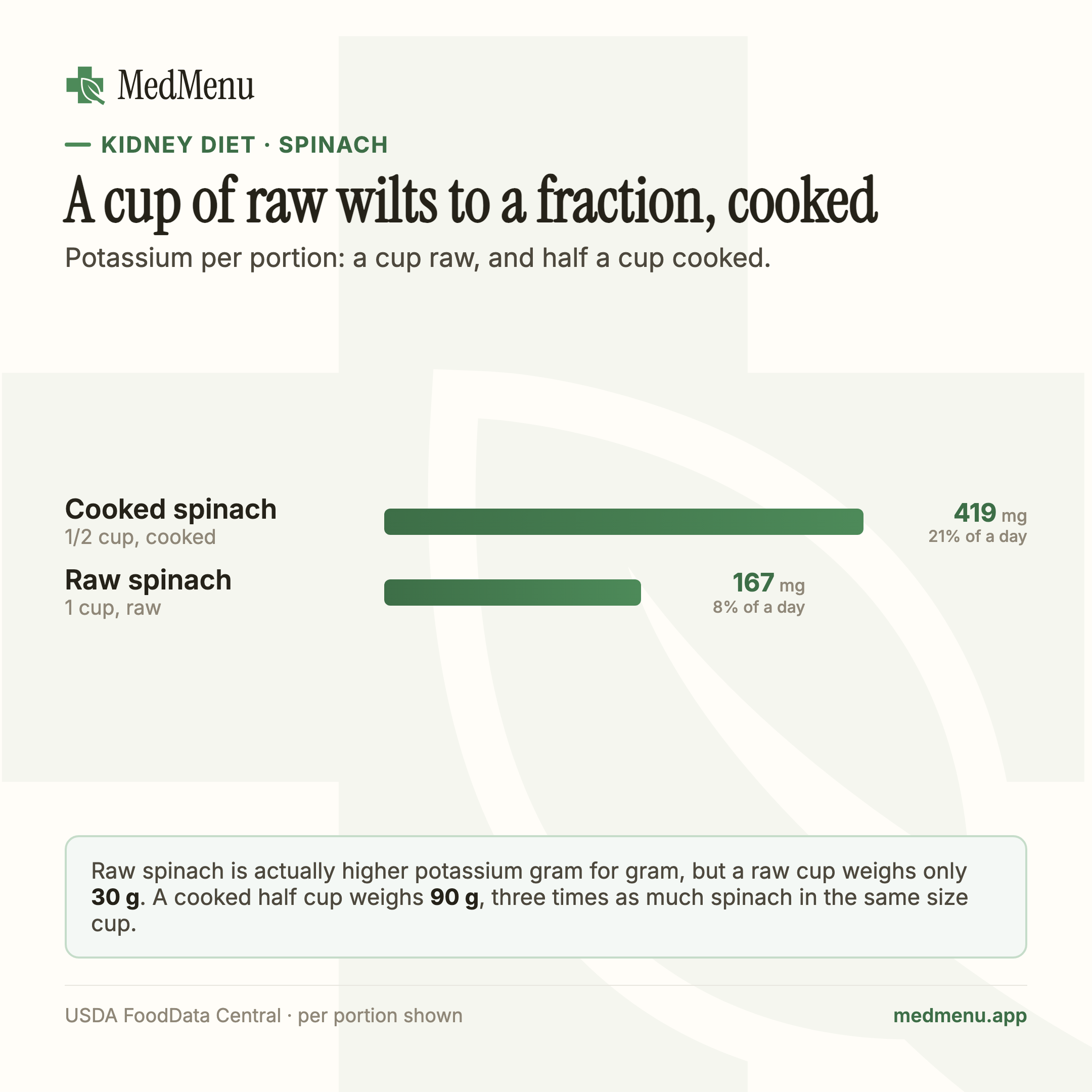 Infographic: potassium per portion for a cup of raw spinach against half a cup cooked.