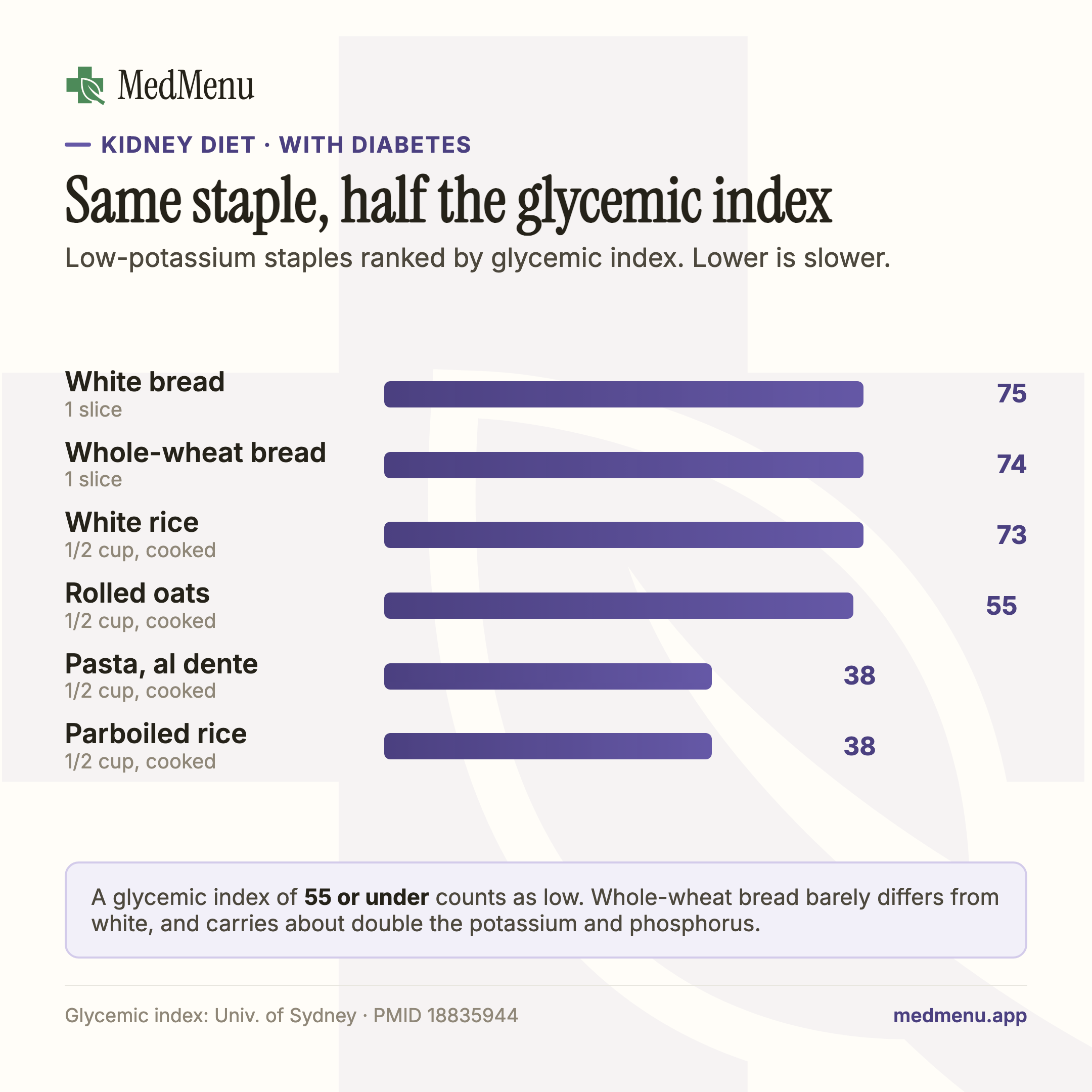 Infographic: Low-potassium staples, ranked by glycemic index. Pasta al dente and parboiled rice digest the slowest.