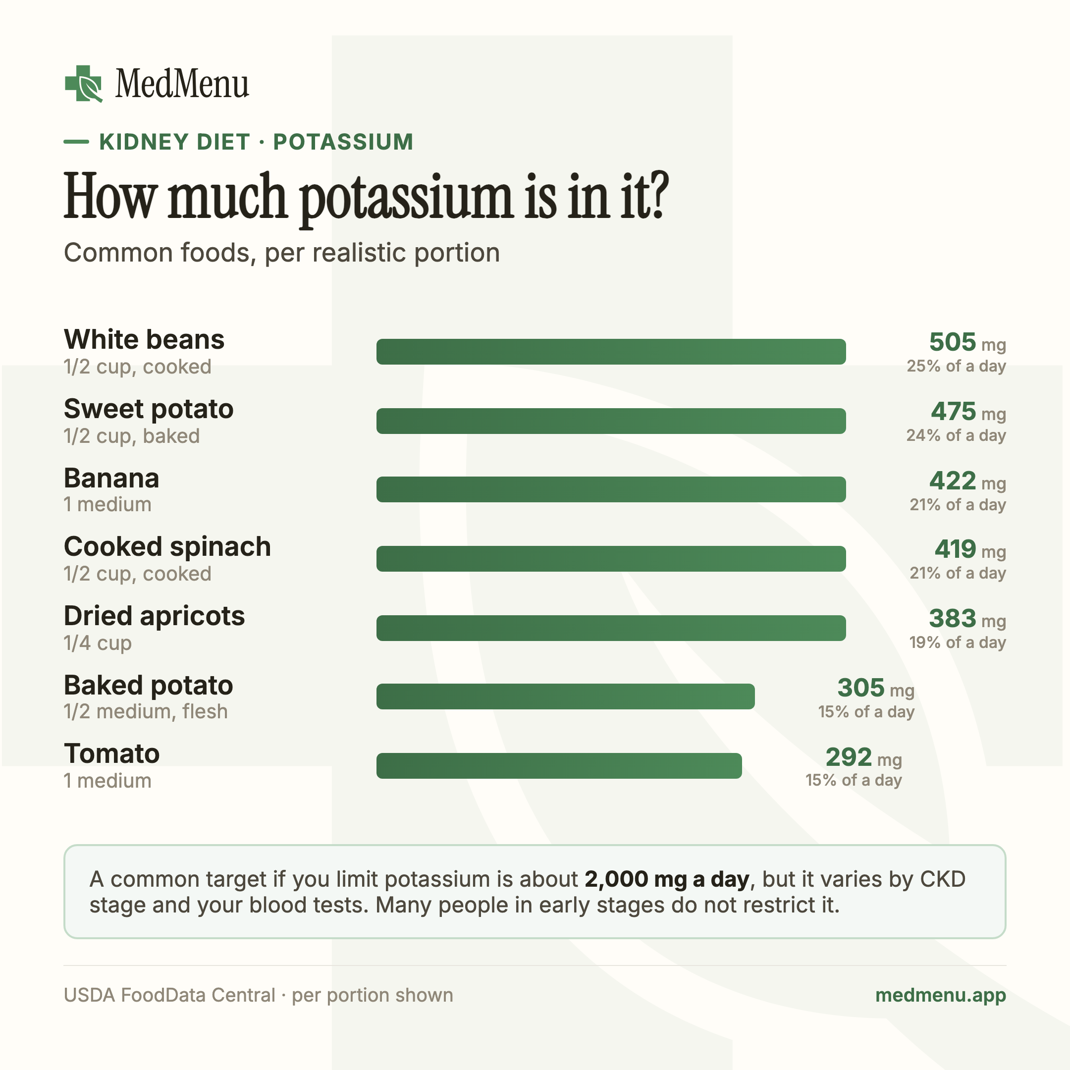 Infographic: How much potassium is in it? Common foods, per realistic portion.