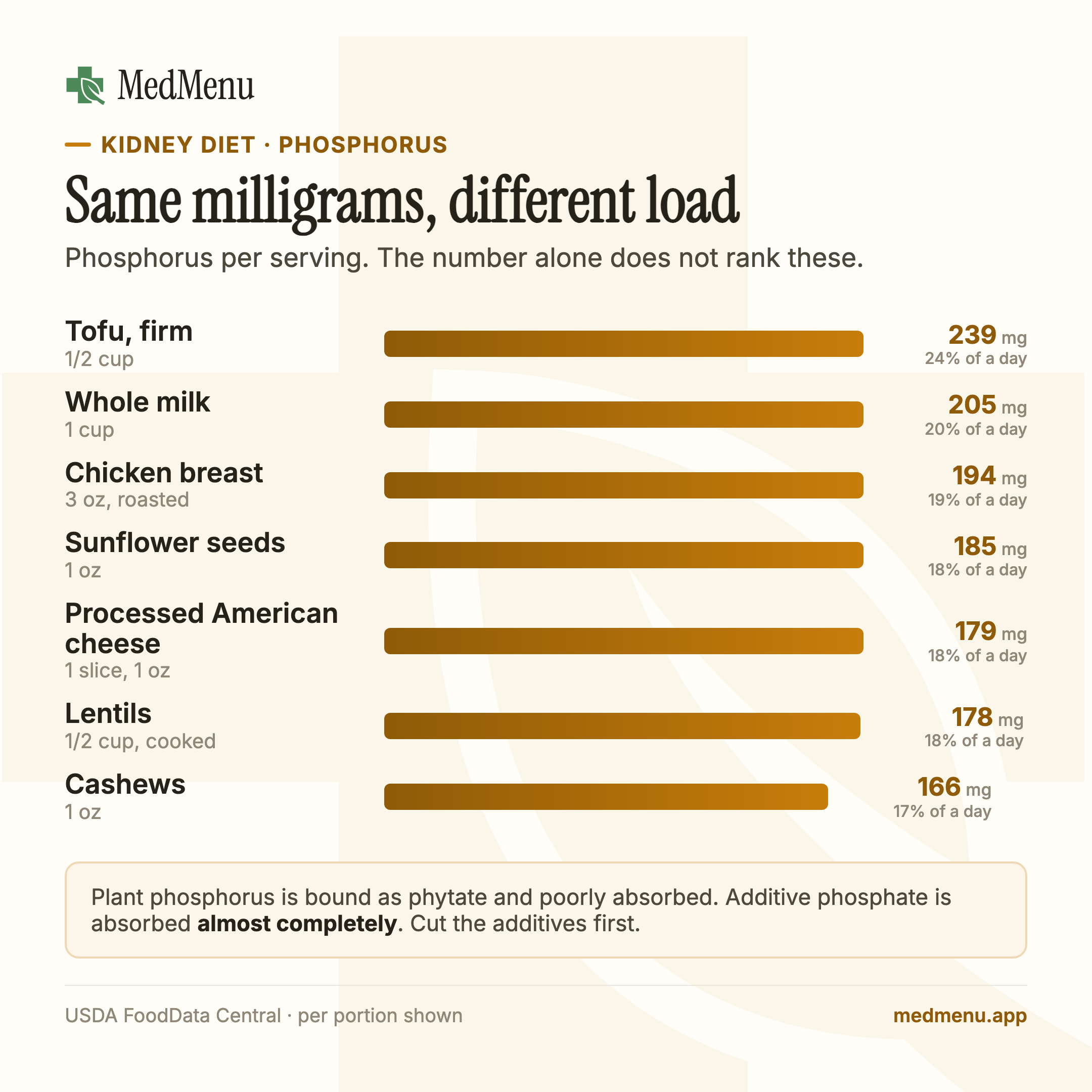 Infographic: Where the phosphorus load really comes from. Phosphorus per serving; absorption varies by source.