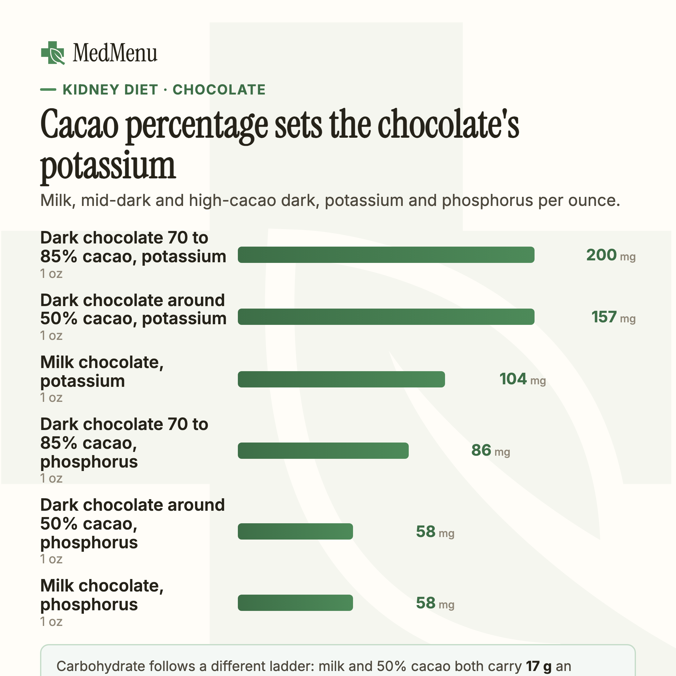 Infographic: Milk, mid-dark and high-cacao dark chocolate, potassium and phosphorus per ounce.