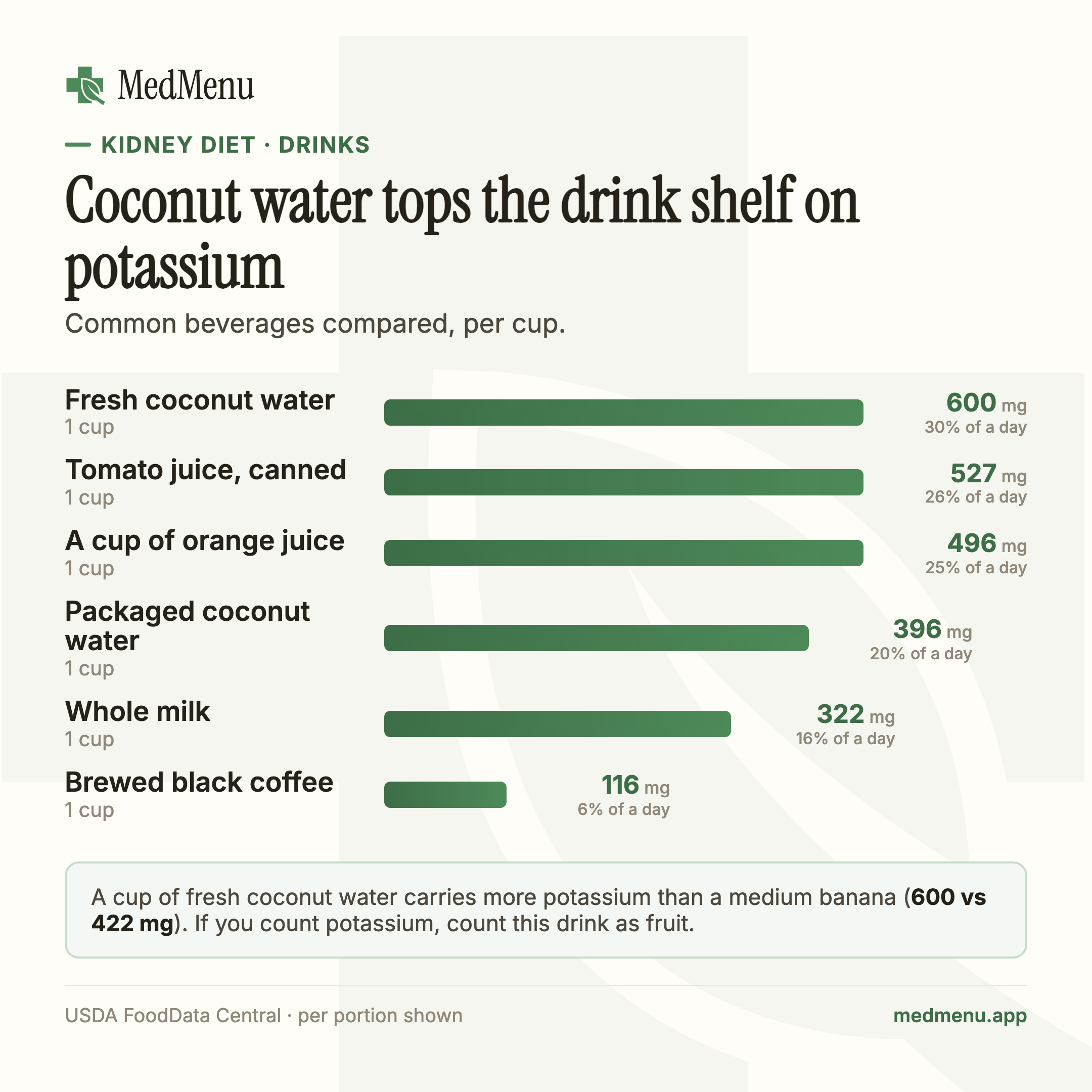 Infographic: Common beverages compared on potassium per cup, coconut water highest.
