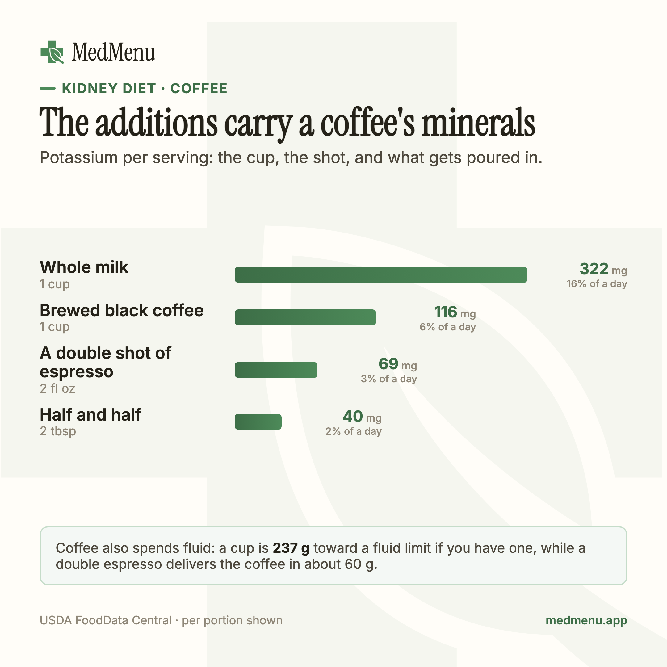 Infographic: Whole milk, black coffee, espresso and half and half, potassium per serving.