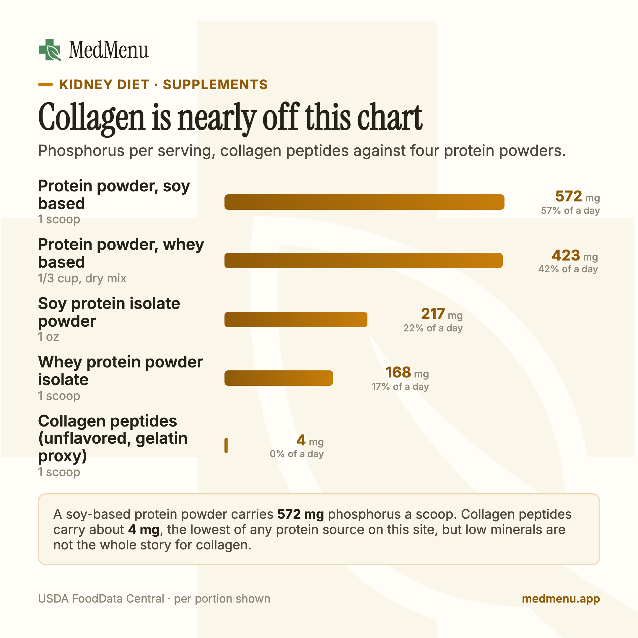Infographic: collagen is nearly off the phosphorus chart. Phosphorus per serving, collagen peptides against four protein powders, ranked highest to lowest.