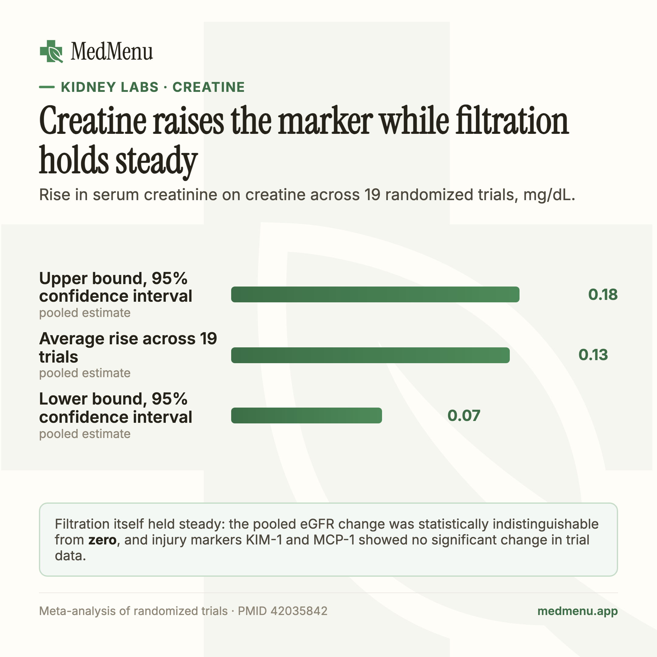 Infographic: Rise in serum creatinine on creatine across 19 randomized trials, in mg/dL, with the confidence interval shown.