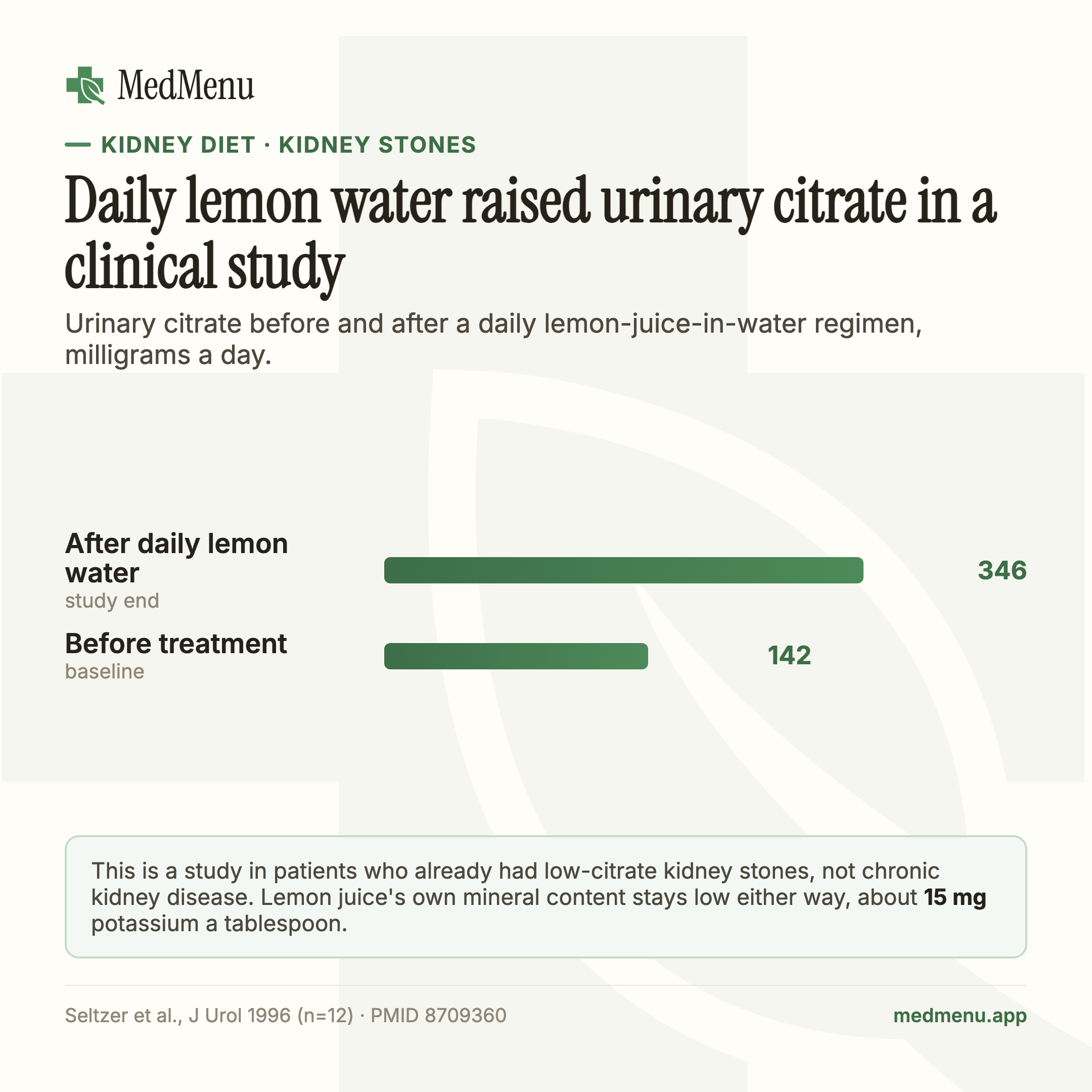 Infographic: Daily lemon water raised urinary citrate in a clinical study. Citrate rose from 142 to 346 milligrams a day.
