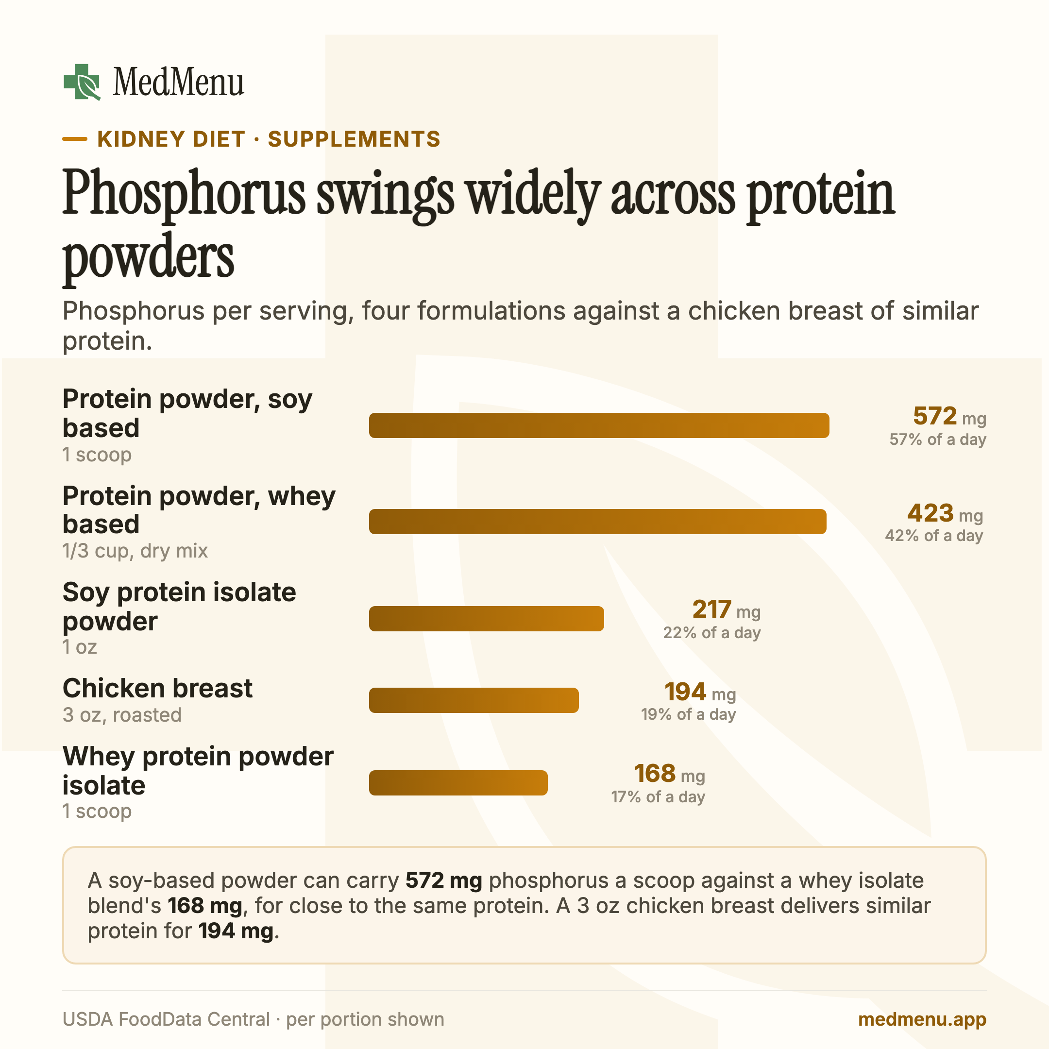 Infographic: phosphorus per serving across four protein powder formulations and a chicken breast of similar protein, ranked highest to lowest.