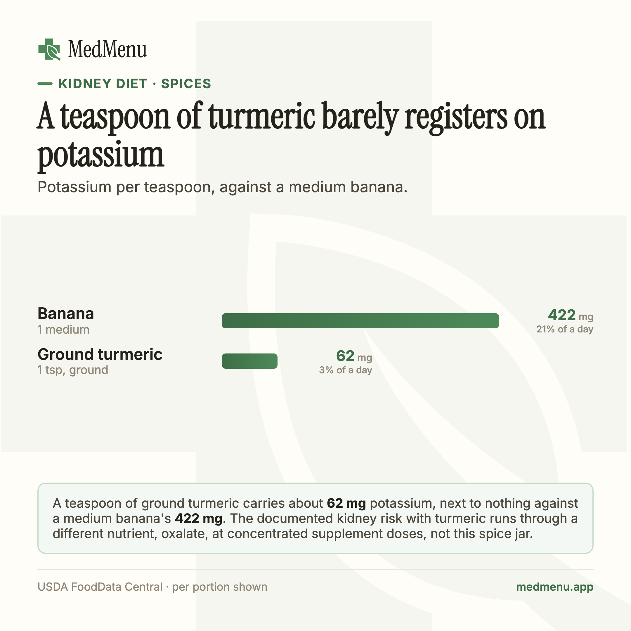 Infographic: Potassium per teaspoon of ground turmeric against a medium banana, turmeric far lower.