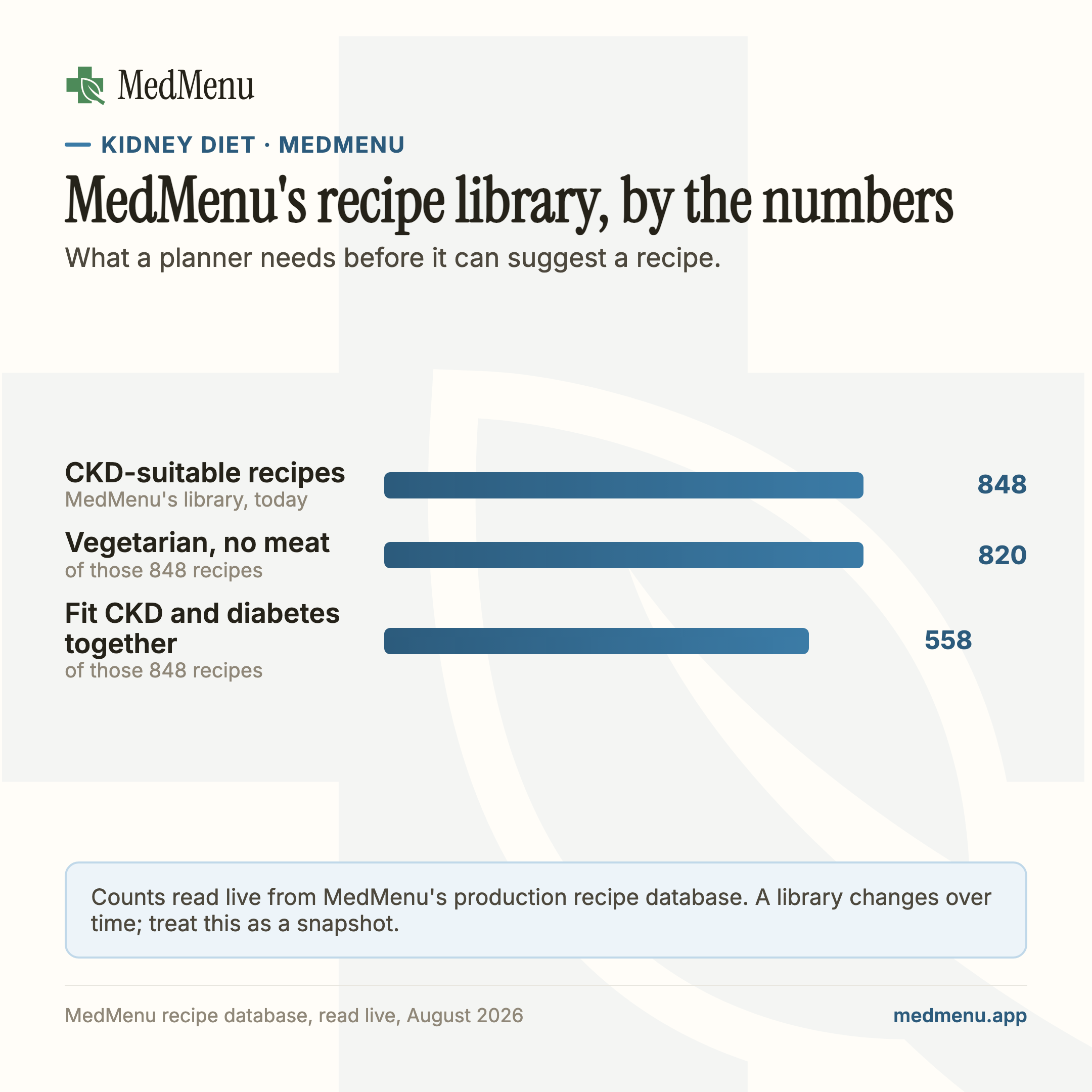 Chart: MedMenu's CKD-suitable recipe library today: 848 recipes, 820 vegetarian, 558 that also fit diabetes.