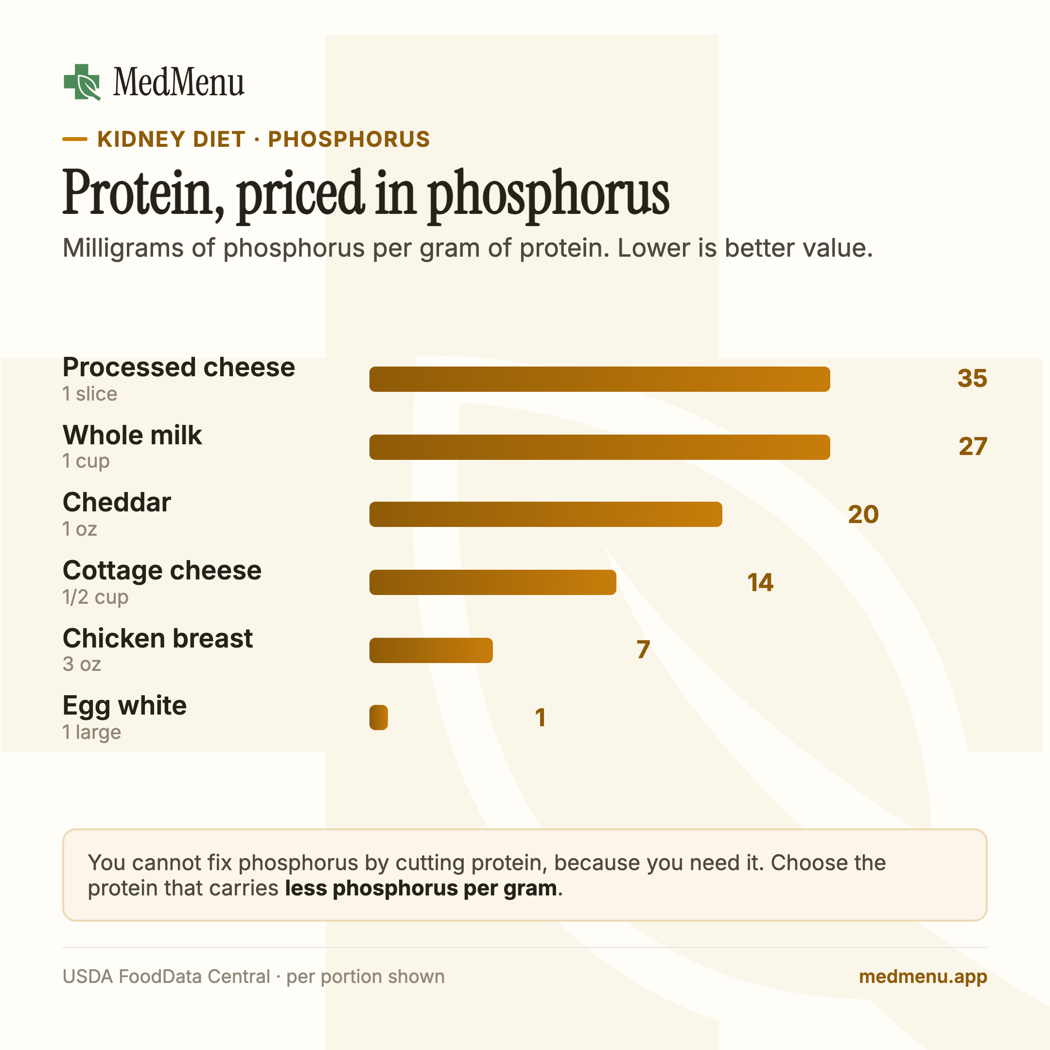 Infographic: Protein, priced in phosphorus. Milligrams of phosphorus per gram of protein. Lower is better value.