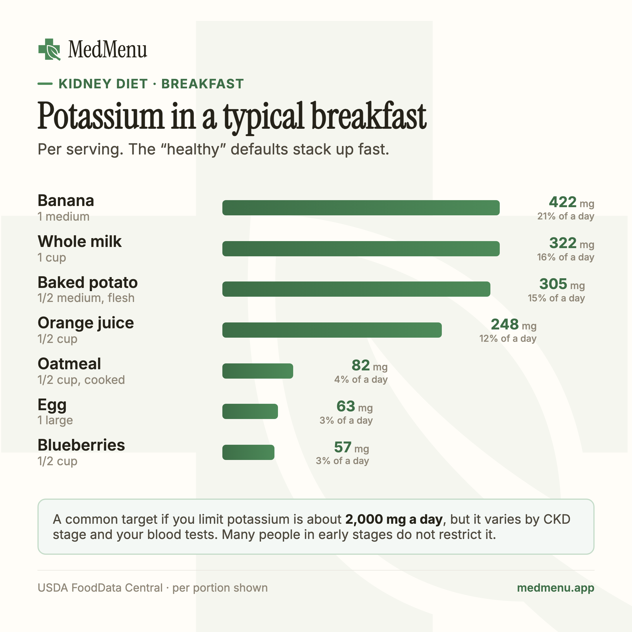 Infographic: Potassium in a typical breakfast. Potassium per serving in a typical American breakfast.