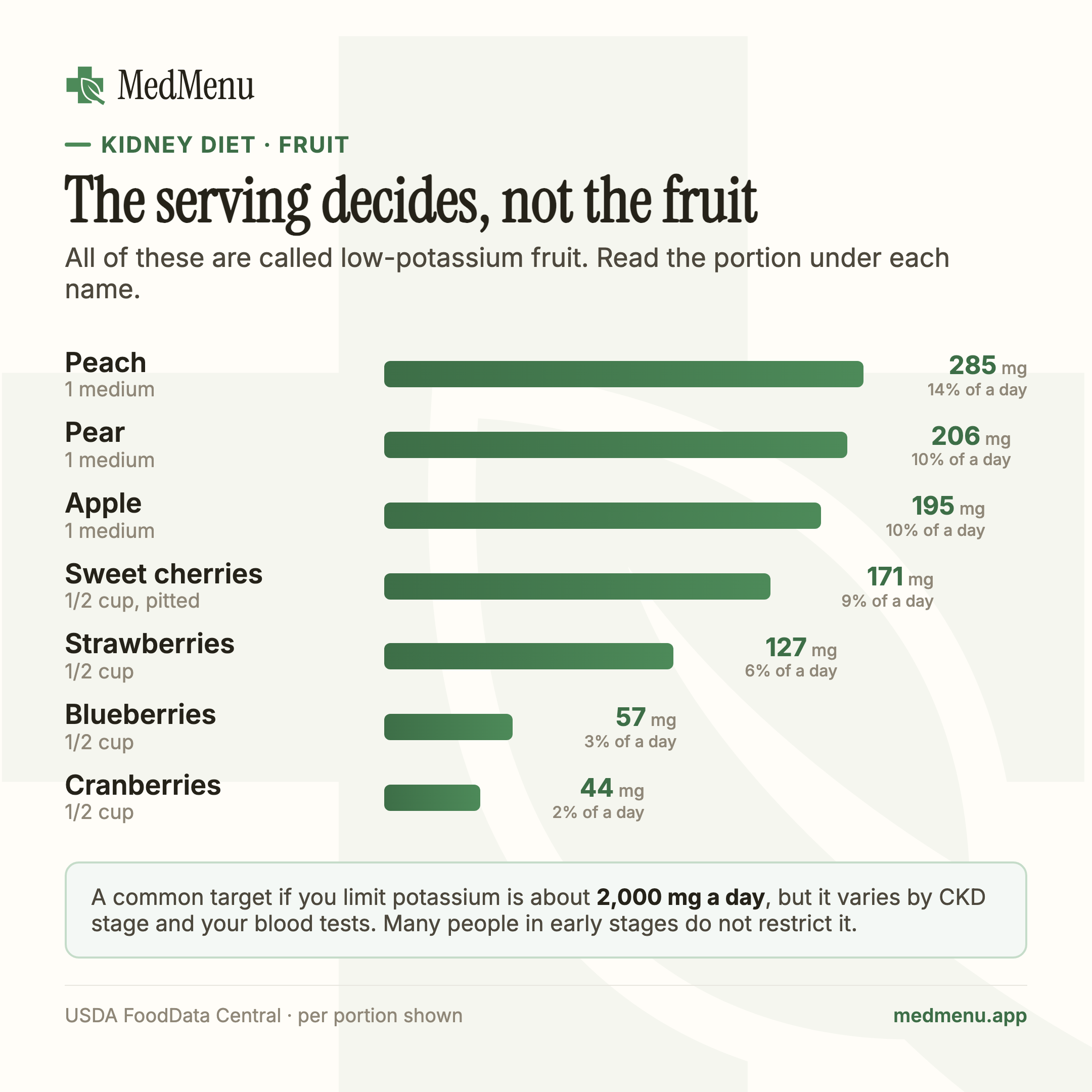 Infographic: Low-potassium fruit, ranked by real serving. Potassium per typical serving; the portion size drives the order.