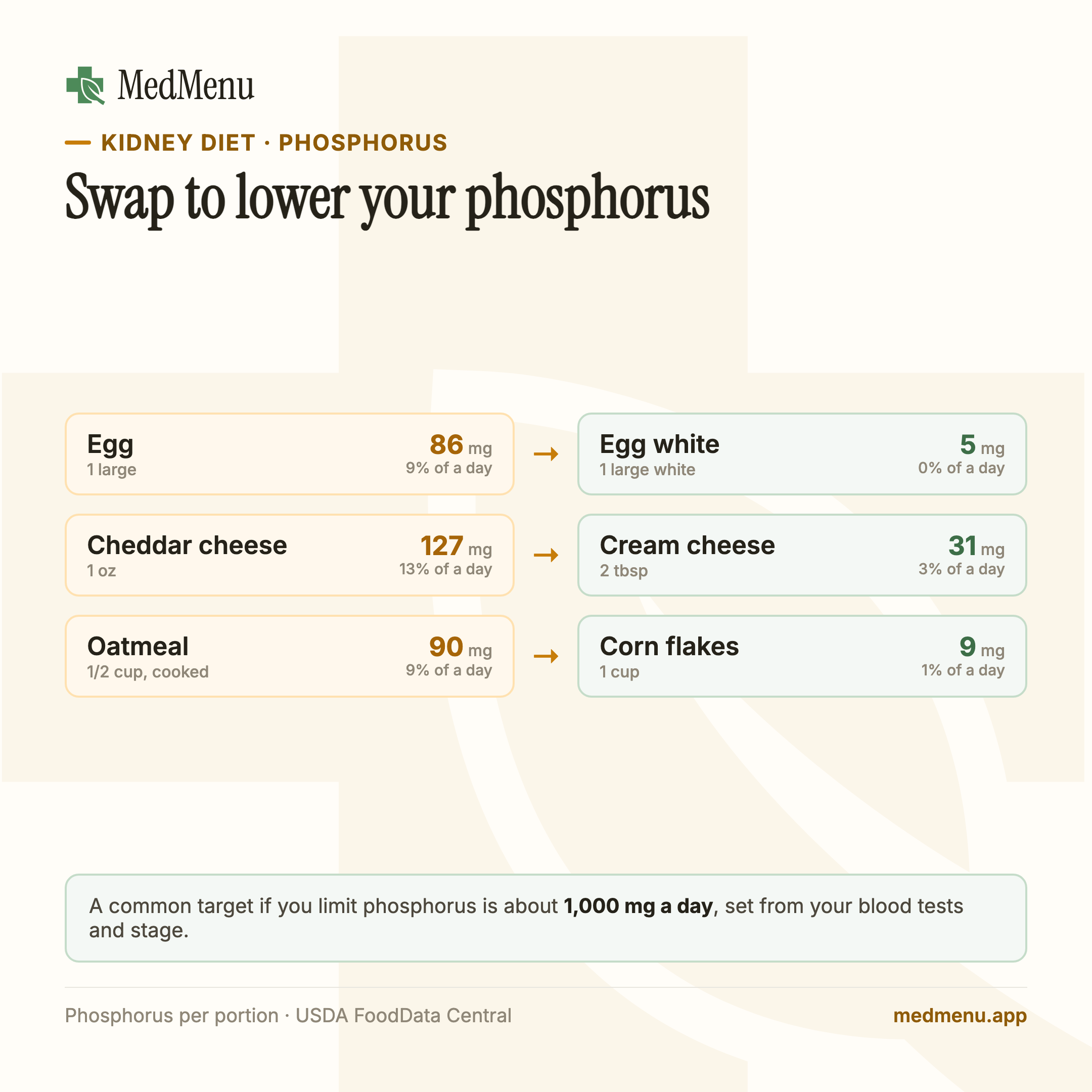 Infographic: Swap to lower your phosphorus. Swaps shown, higher to lower phosphorus: Egg to Egg white, Cheddar cheese to Cream cheese, Oatmeal to Corn flakes.