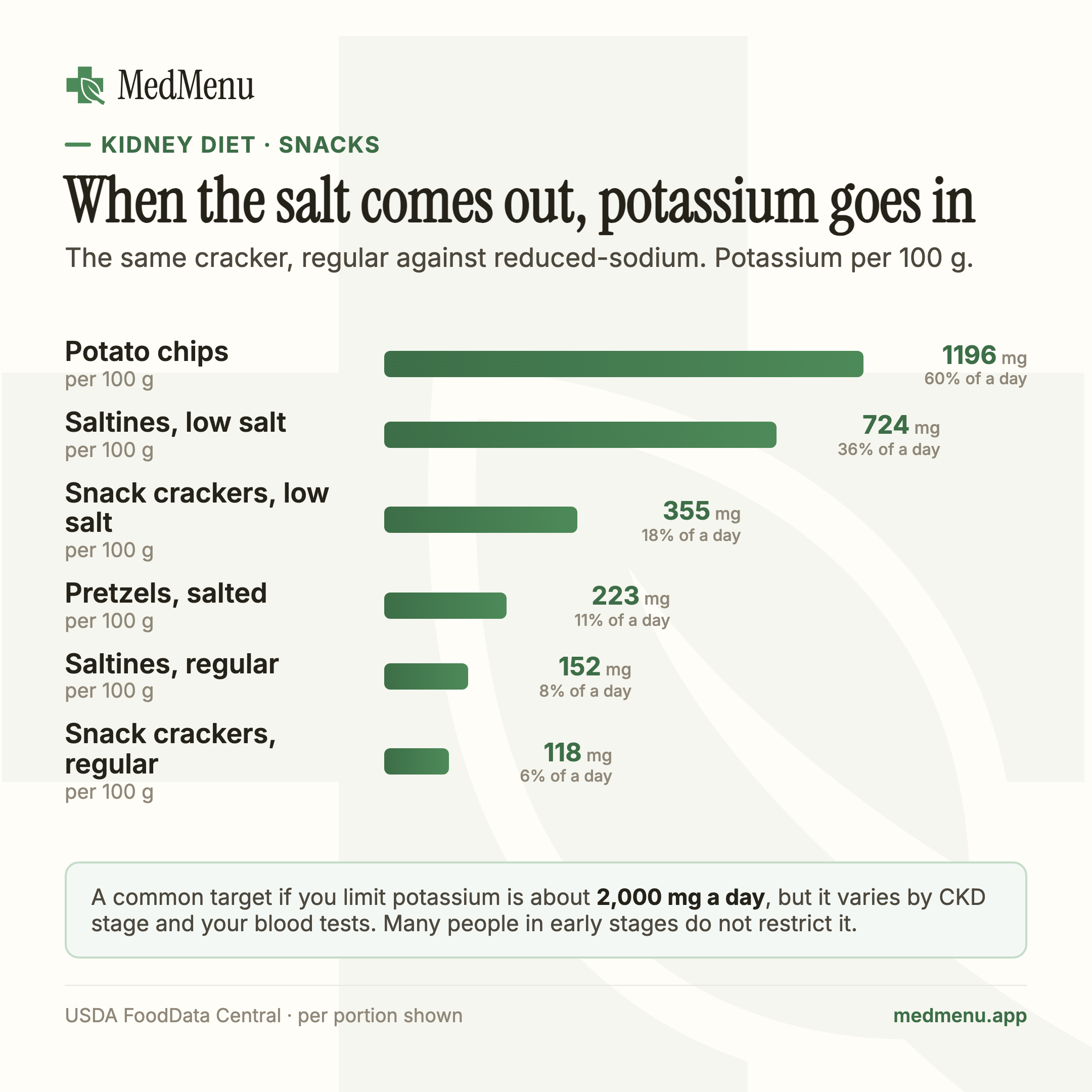 Infographic: When the salt comes out, potassium goes in. The same cracker, regular against reduced-sodium. Potassium per 100 g.