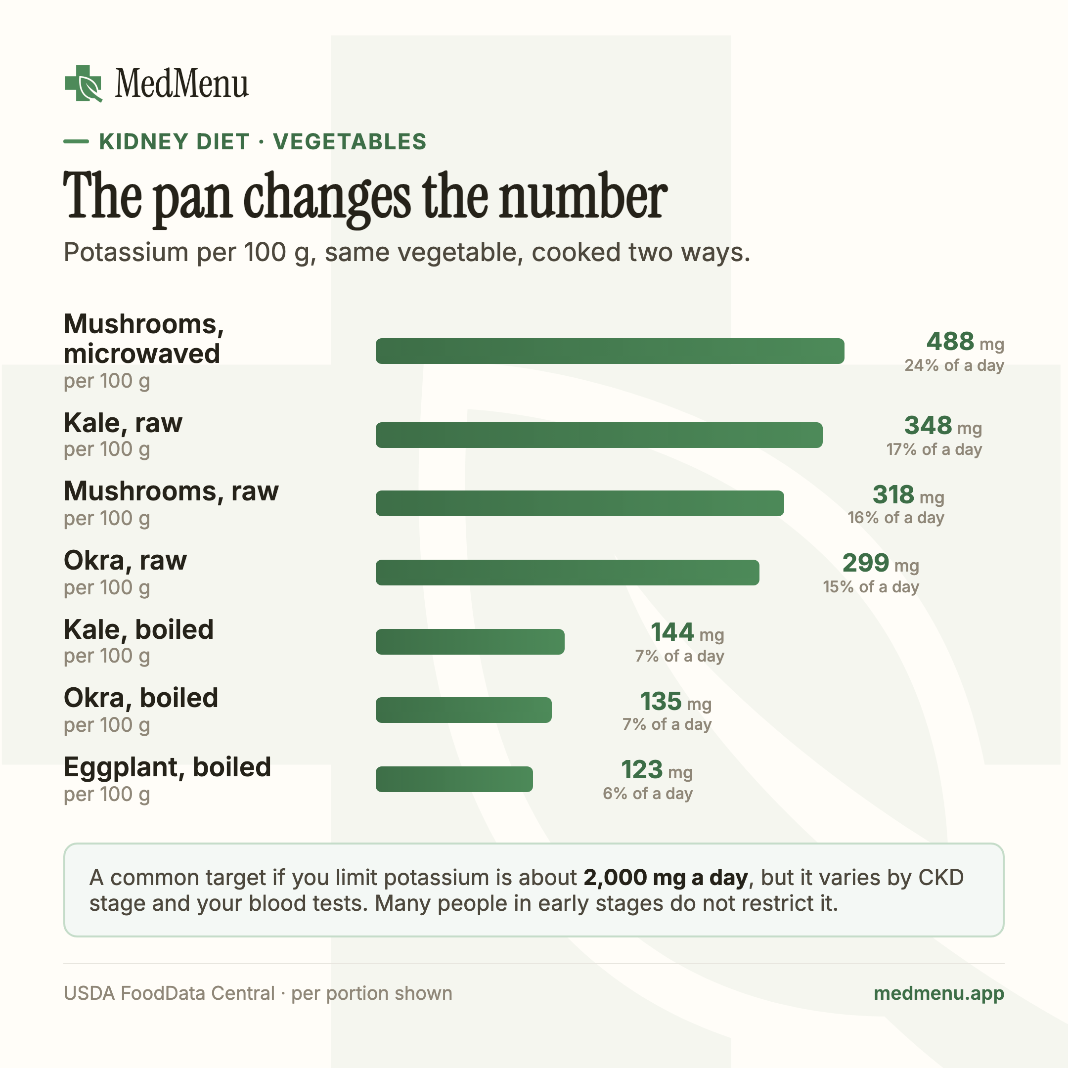 Infographic: Cooking method moves a vegetable's potassium. Potassium per 100 g, same vegetable, cooked two ways.