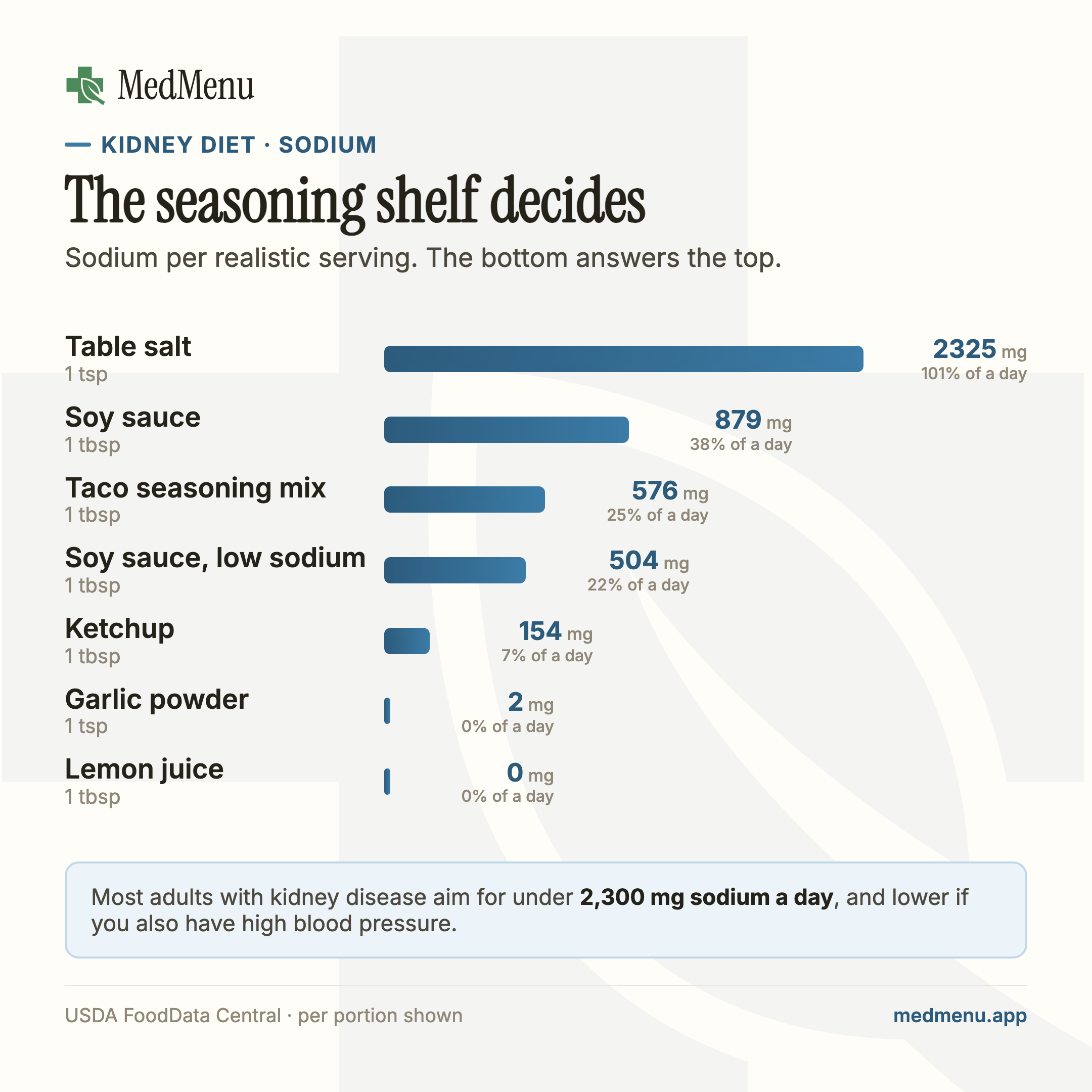 Infographic: Seasonings carry most of a day's sodium. Sodium per realistic serving; the swaps at the bottom cost almost none.
