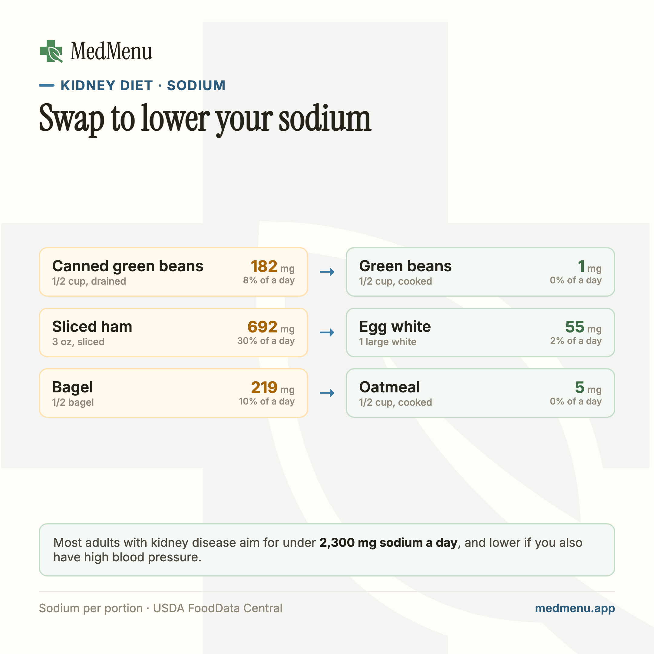 Infographic: Swap to lower your sodium. Swaps shown, higher to lower sodium: Canned green beans to Green beans, Sliced ham to Egg white, Bagel to Oatmeal.