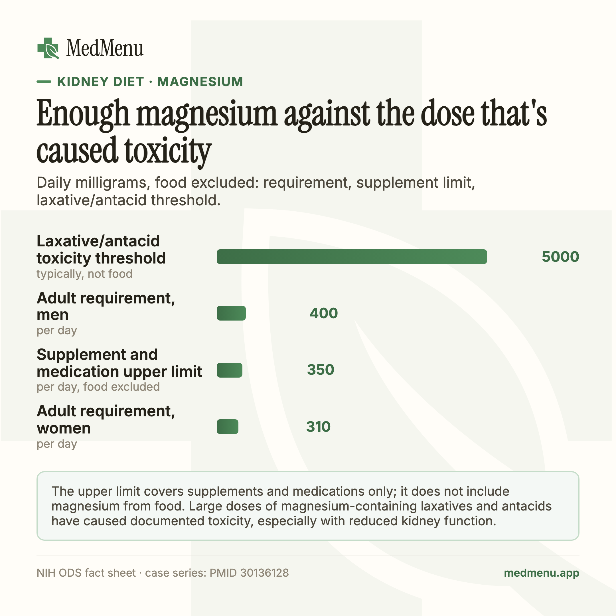Infographic: Daily milligrams of magnesium, the adult requirement against the supplement upper limit and the laxative and antacid toxicity threshold.