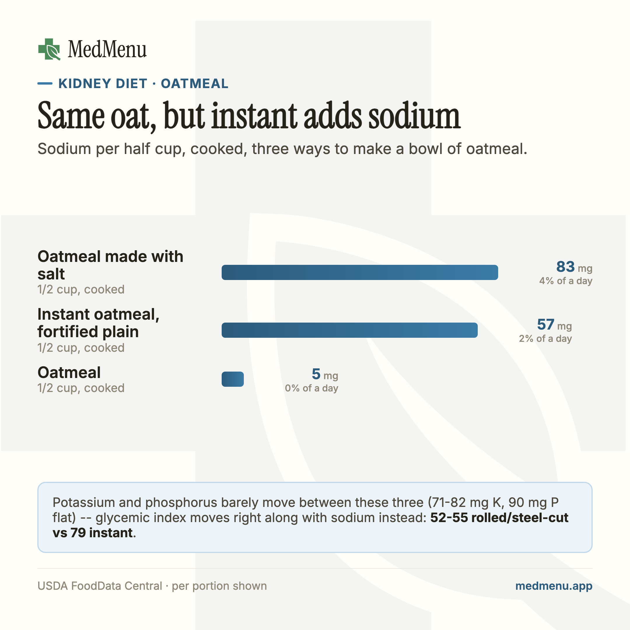 Infographic: sodium in a half cup of oatmeal, three ways -- plain, instant fortified, and home-salted.