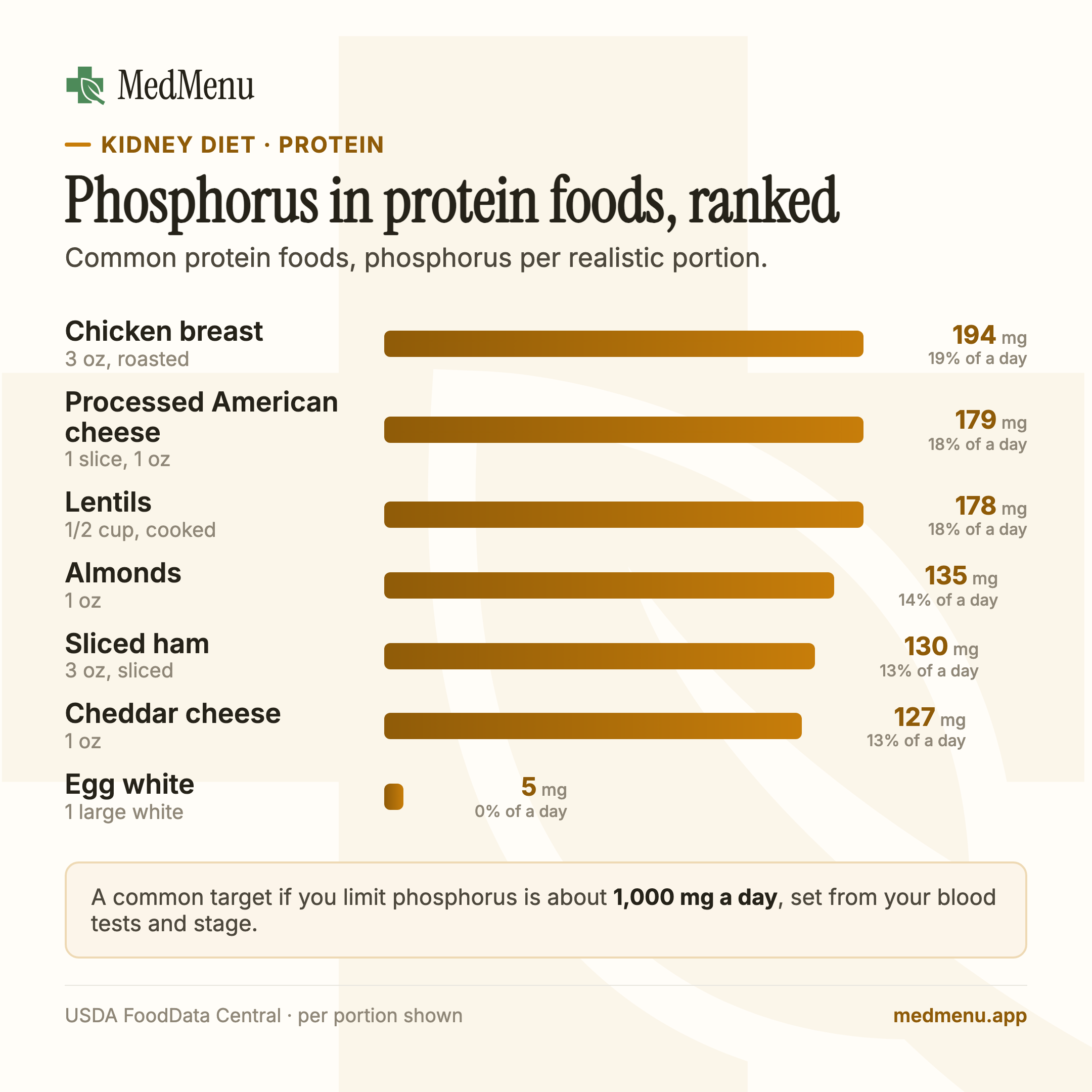 Infographic: Phosphorus in protein foods, ranked. Common protein foods, phosphorus per realistic portion.