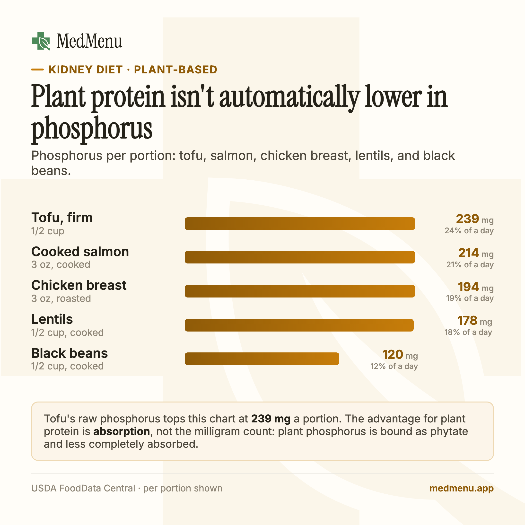 Infographic: phosphorus per portion across tofu, salmon, chicken breast, lentils and black beans, ranked highest to lowest. Tofu is highest, not lowest.