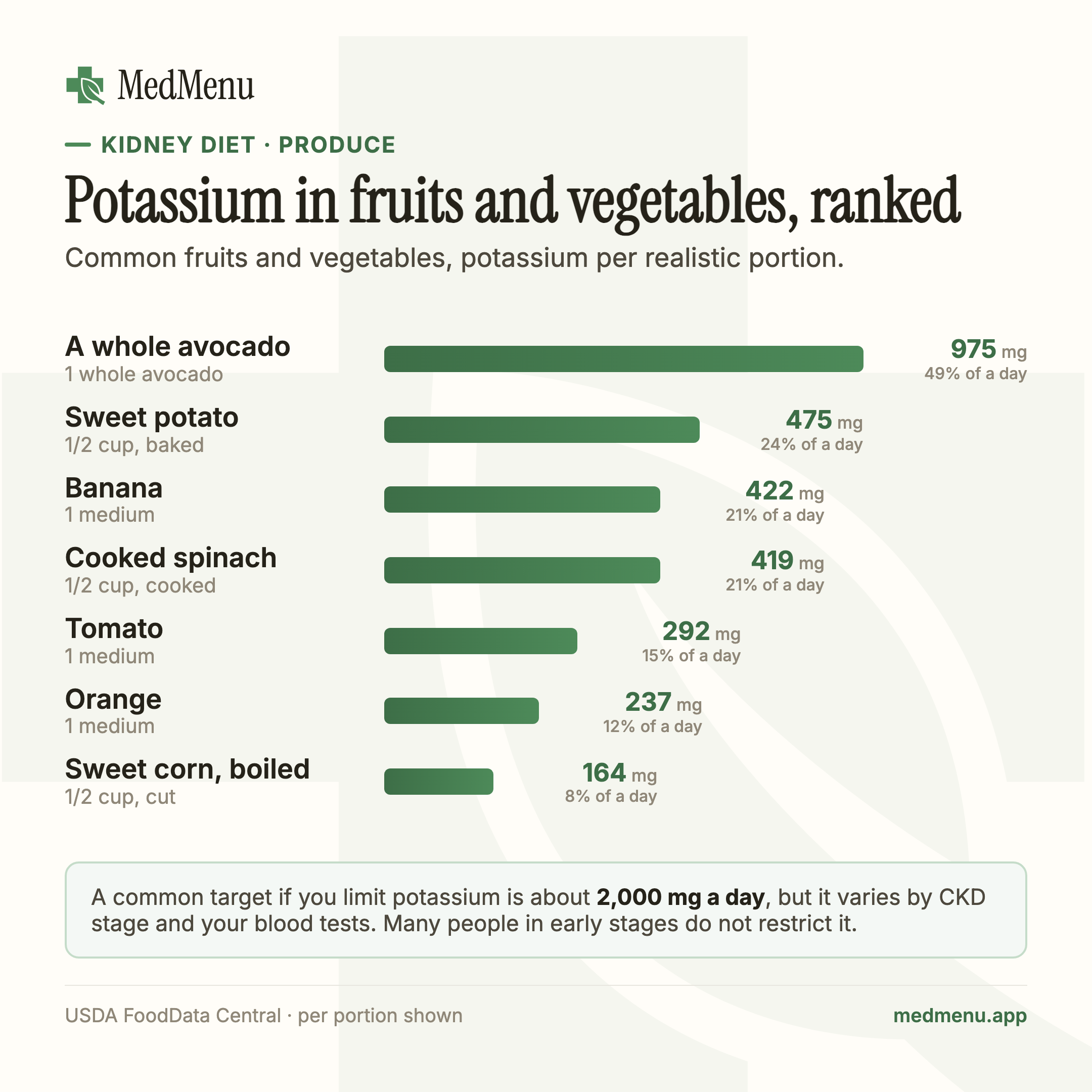 Infographic: Potassium in fruits and vegetables, ranked. Common fruits and vegetables, potassium per realistic portion.