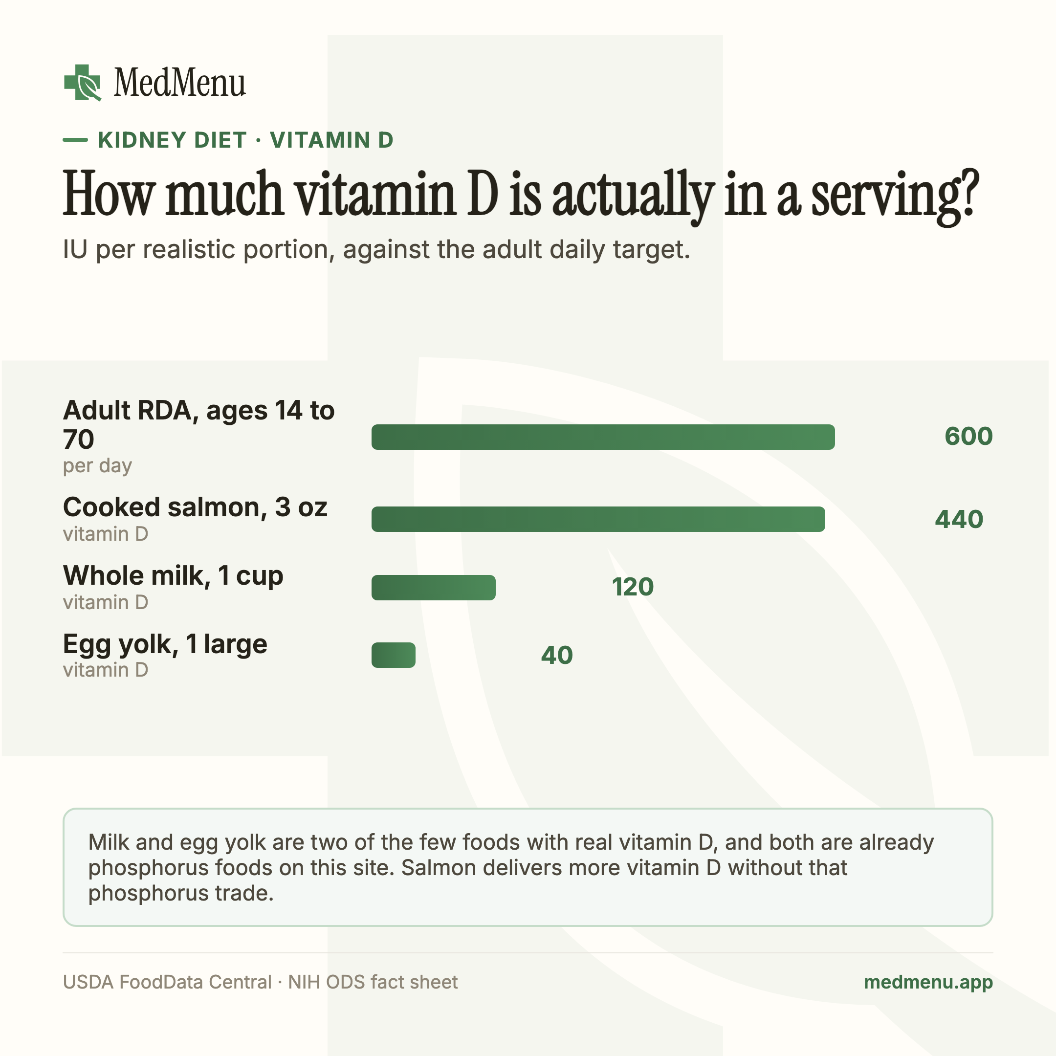 Infographic: How much vitamin D is actually in a serving? IU per realistic portion: cooked salmon, whole milk, egg yolk, against the adult daily target.