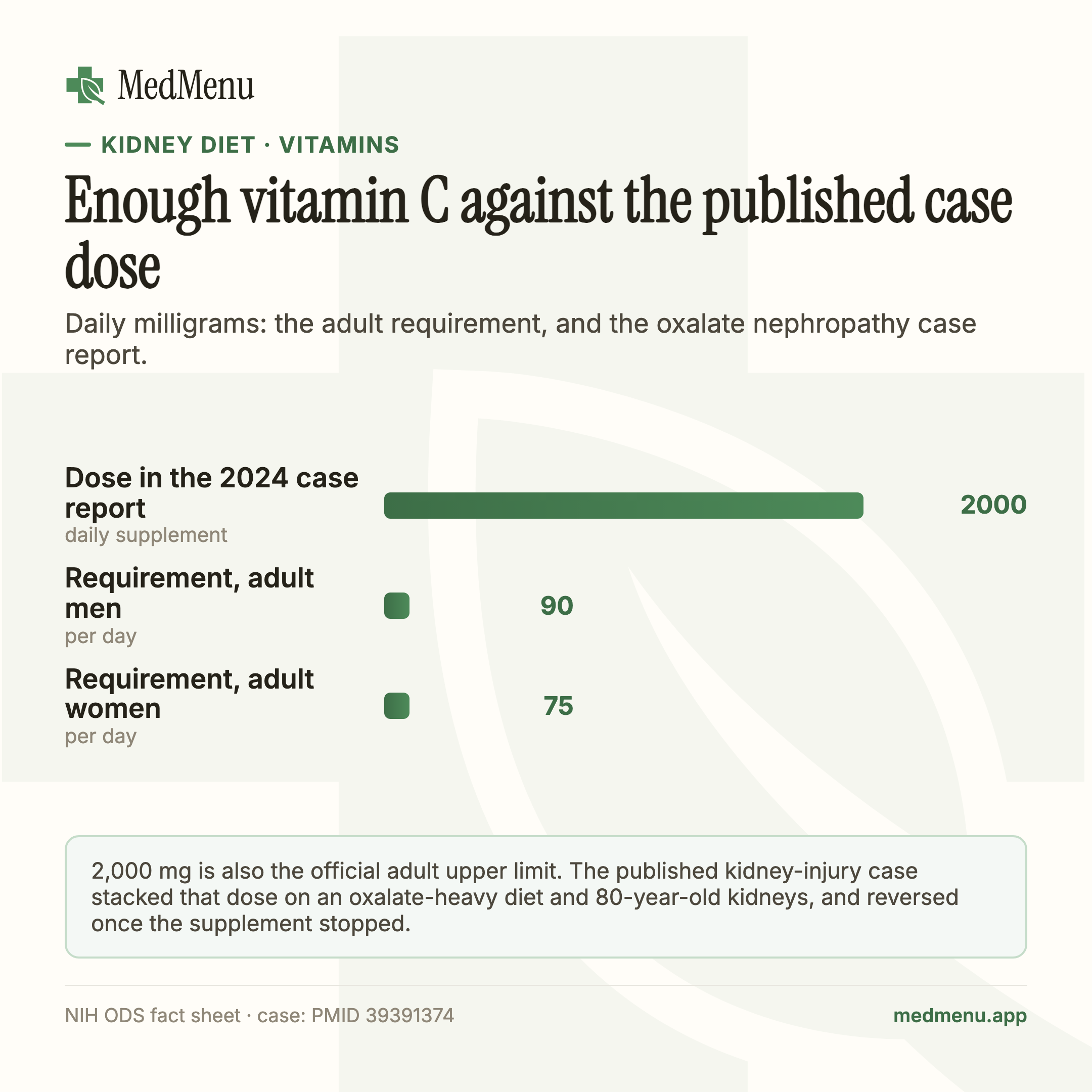 Infographic: Daily milligrams of vitamin C, the adult requirement against the published oxalate nephropathy case dose.