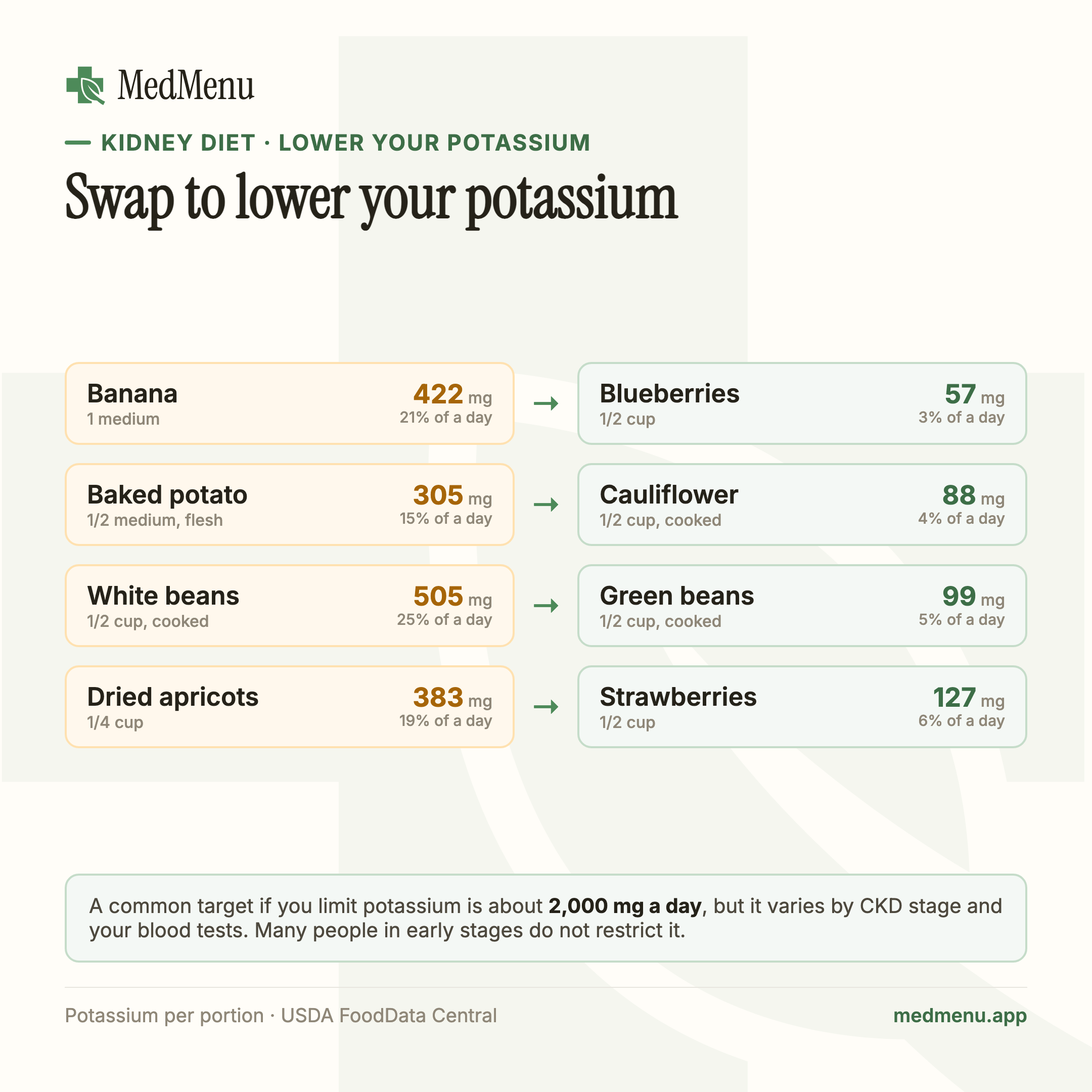Infographic: Swap to lower your potassium. Swaps shown, higher to lower potassium: Banana to Blueberries, Baked potato to Cauliflower, White beans to Green beans, Dried apricots to Strawberries.